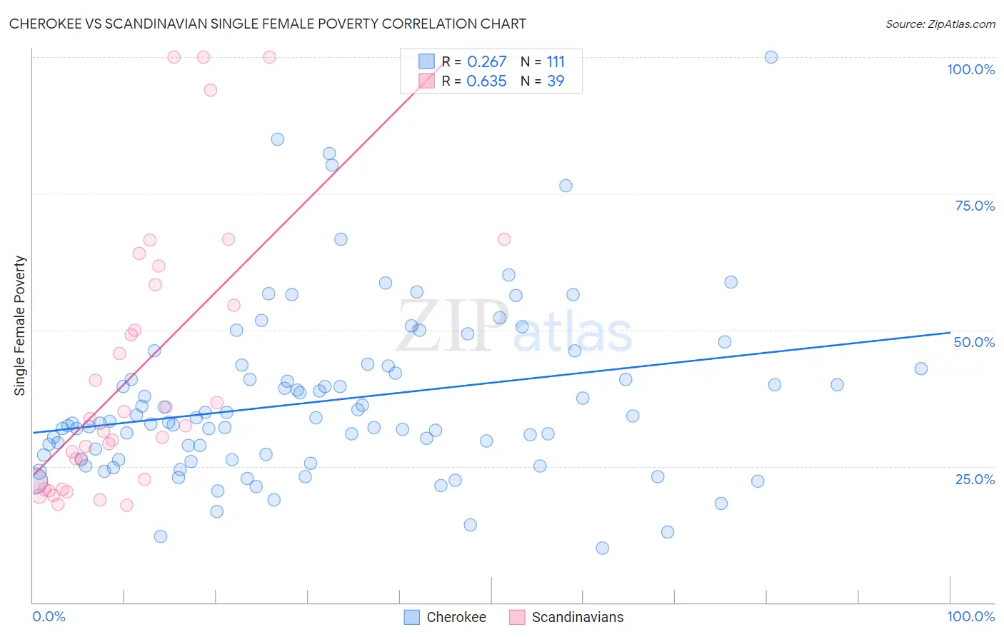 Cherokee vs Scandinavian Single Female Poverty