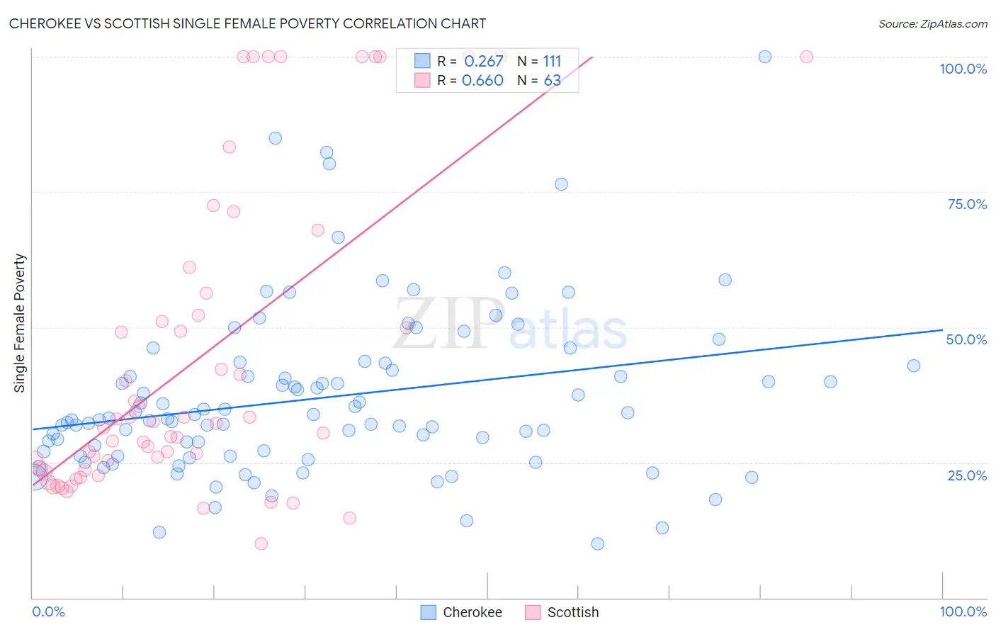 Cherokee vs Scottish Single Female Poverty