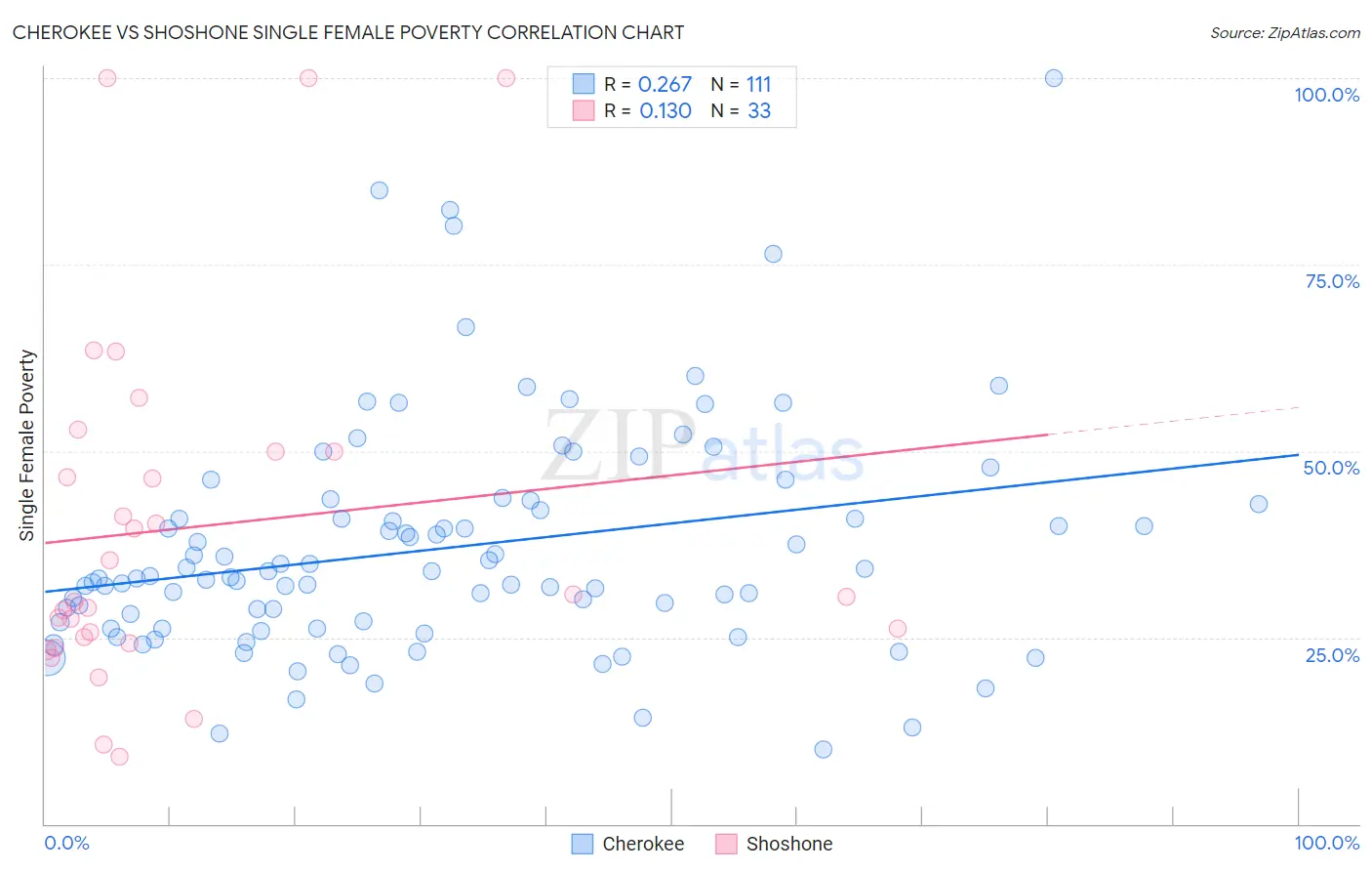 Cherokee vs Shoshone Single Female Poverty