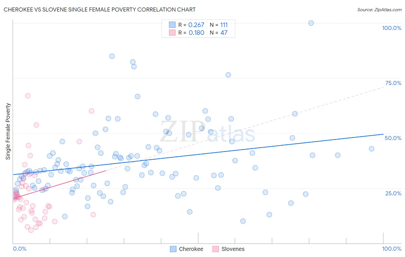Cherokee vs Slovene Single Female Poverty