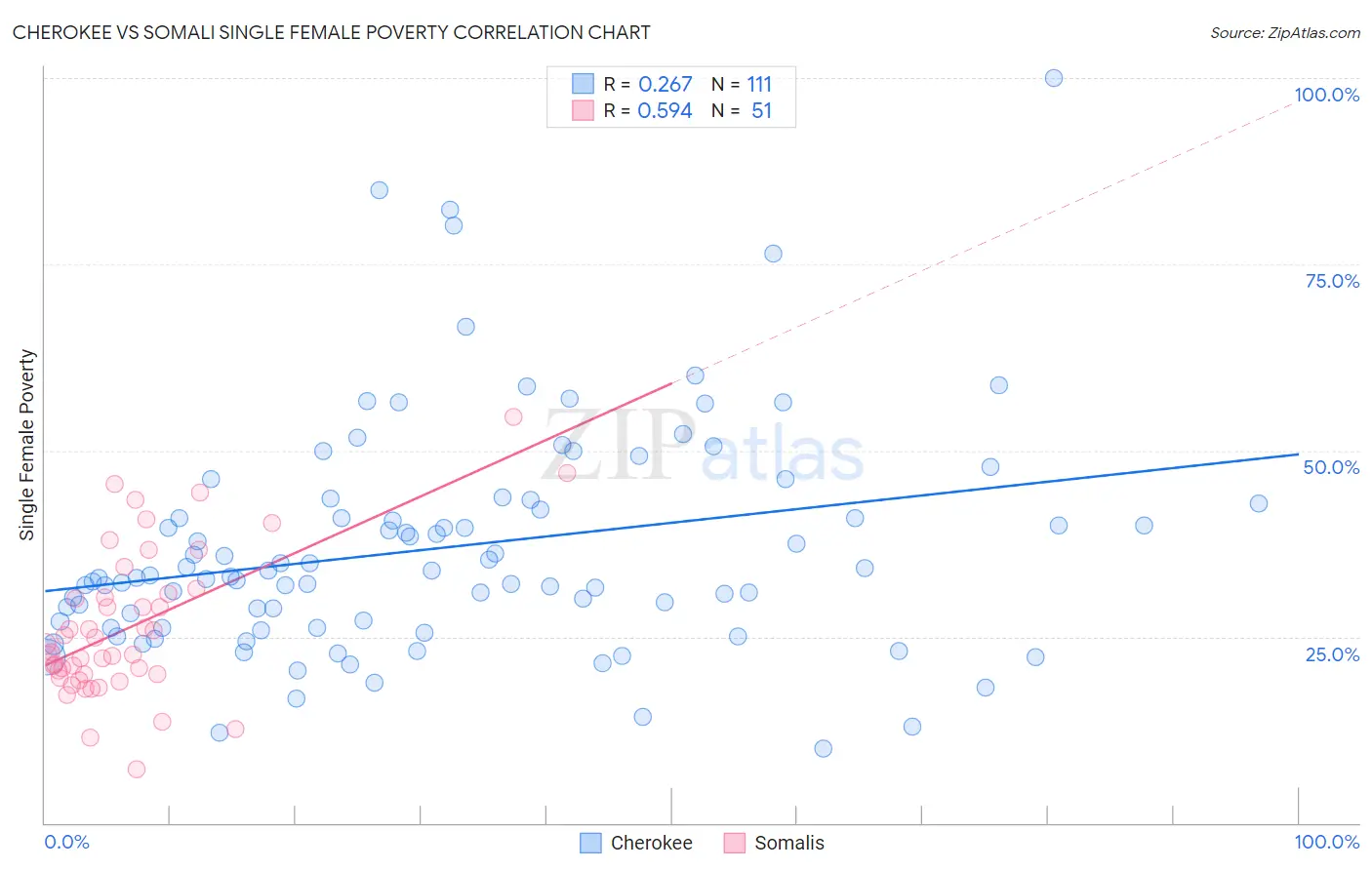 Cherokee vs Somali Single Female Poverty