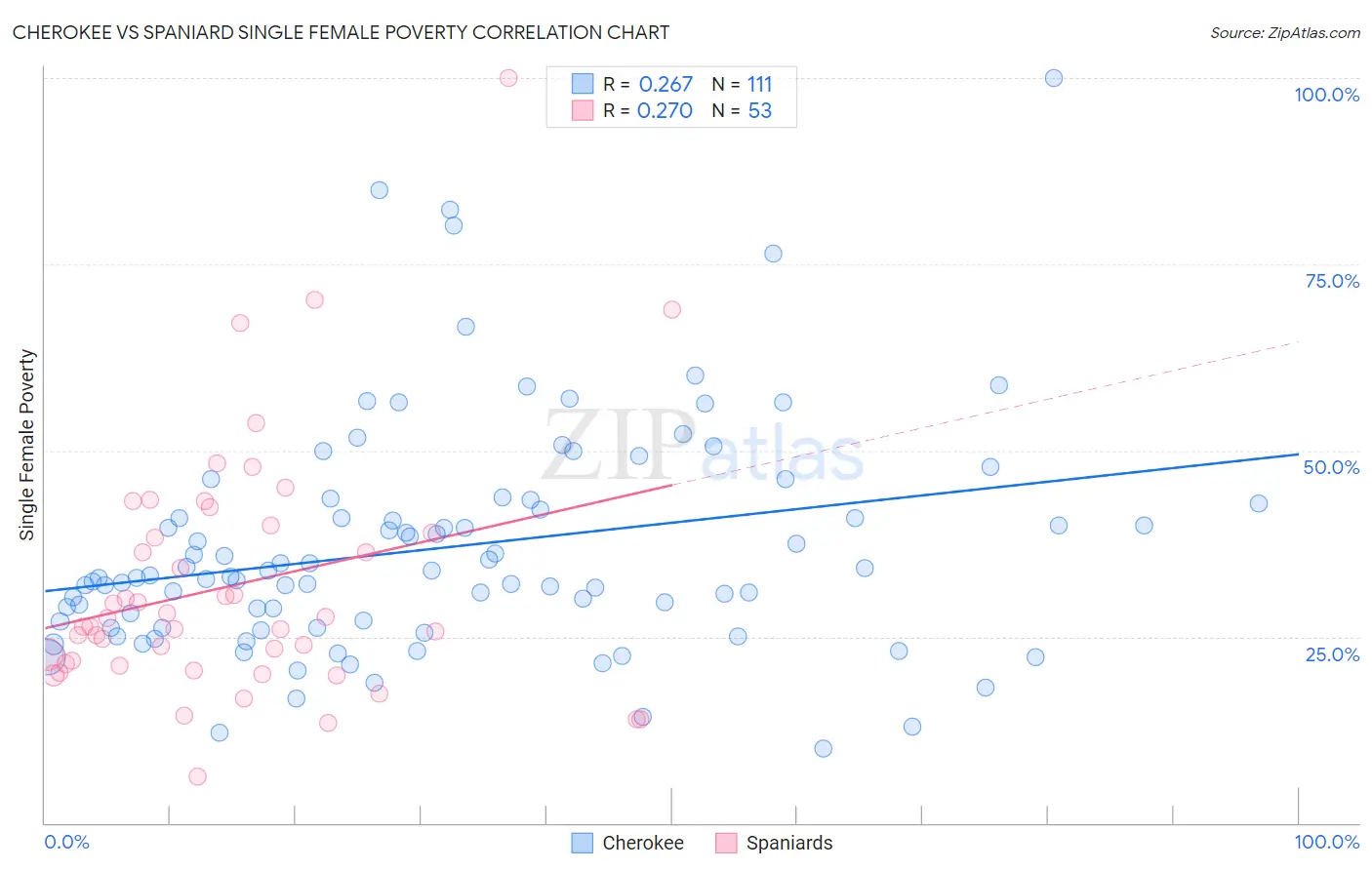 Cherokee vs Spaniard Single Female Poverty