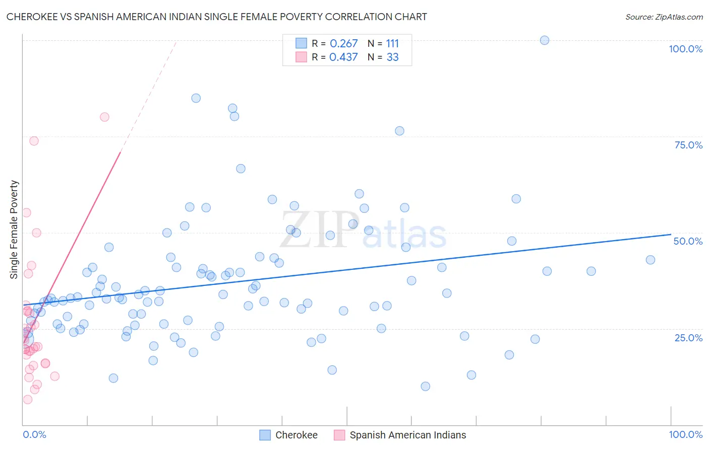 Cherokee vs Spanish American Indian Single Female Poverty