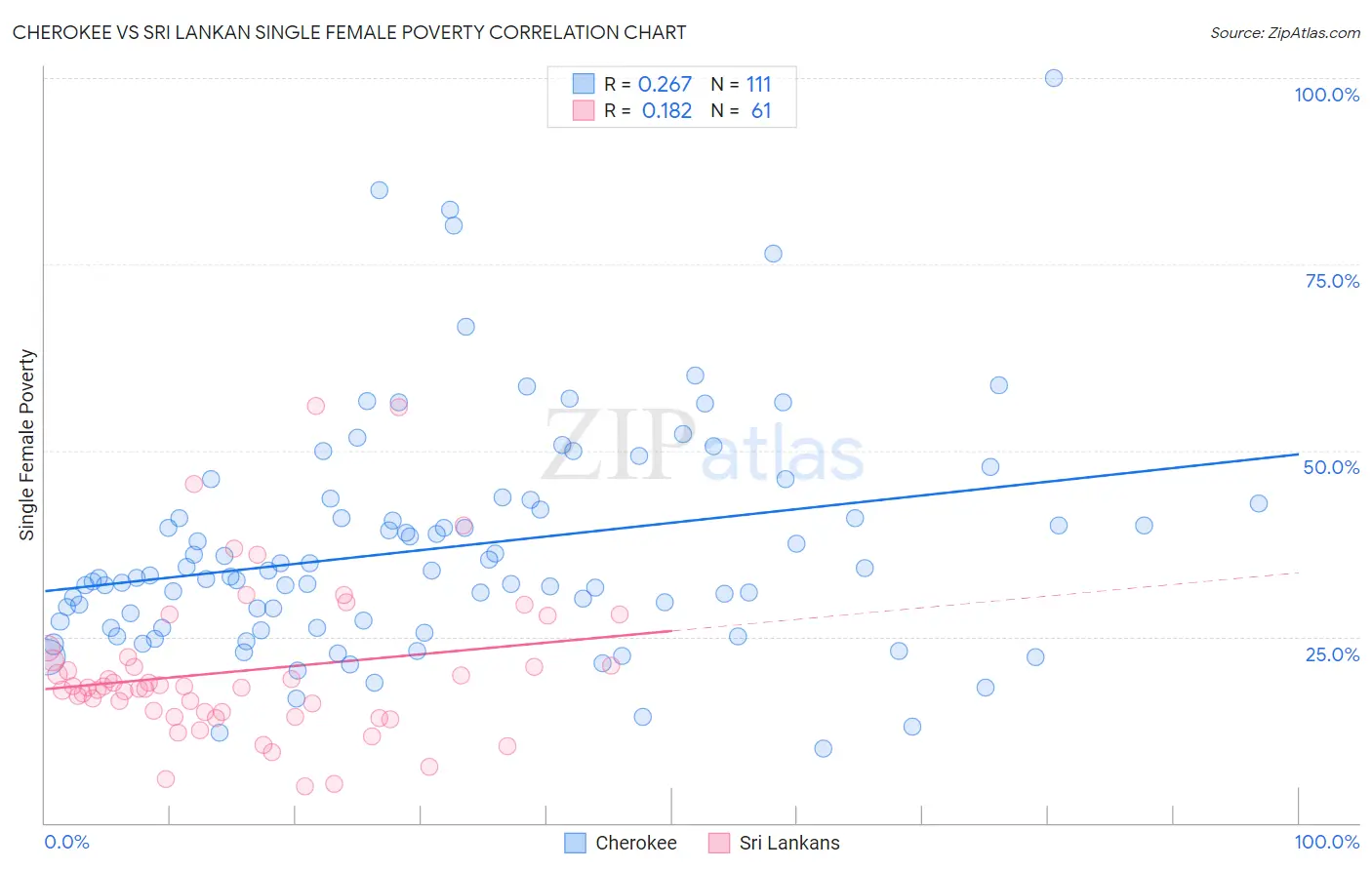 Cherokee vs Sri Lankan Single Female Poverty