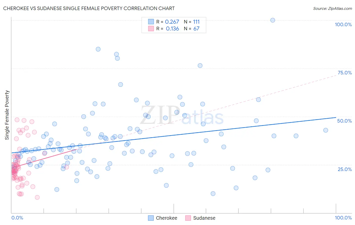 Cherokee vs Sudanese Single Female Poverty