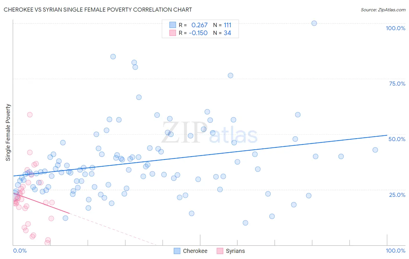 Cherokee vs Syrian Single Female Poverty