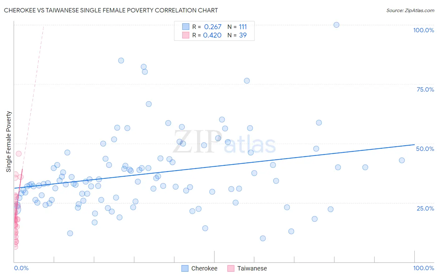 Cherokee vs Taiwanese Single Female Poverty