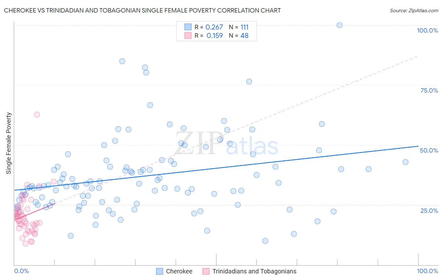 Cherokee vs Trinidadian and Tobagonian Single Female Poverty