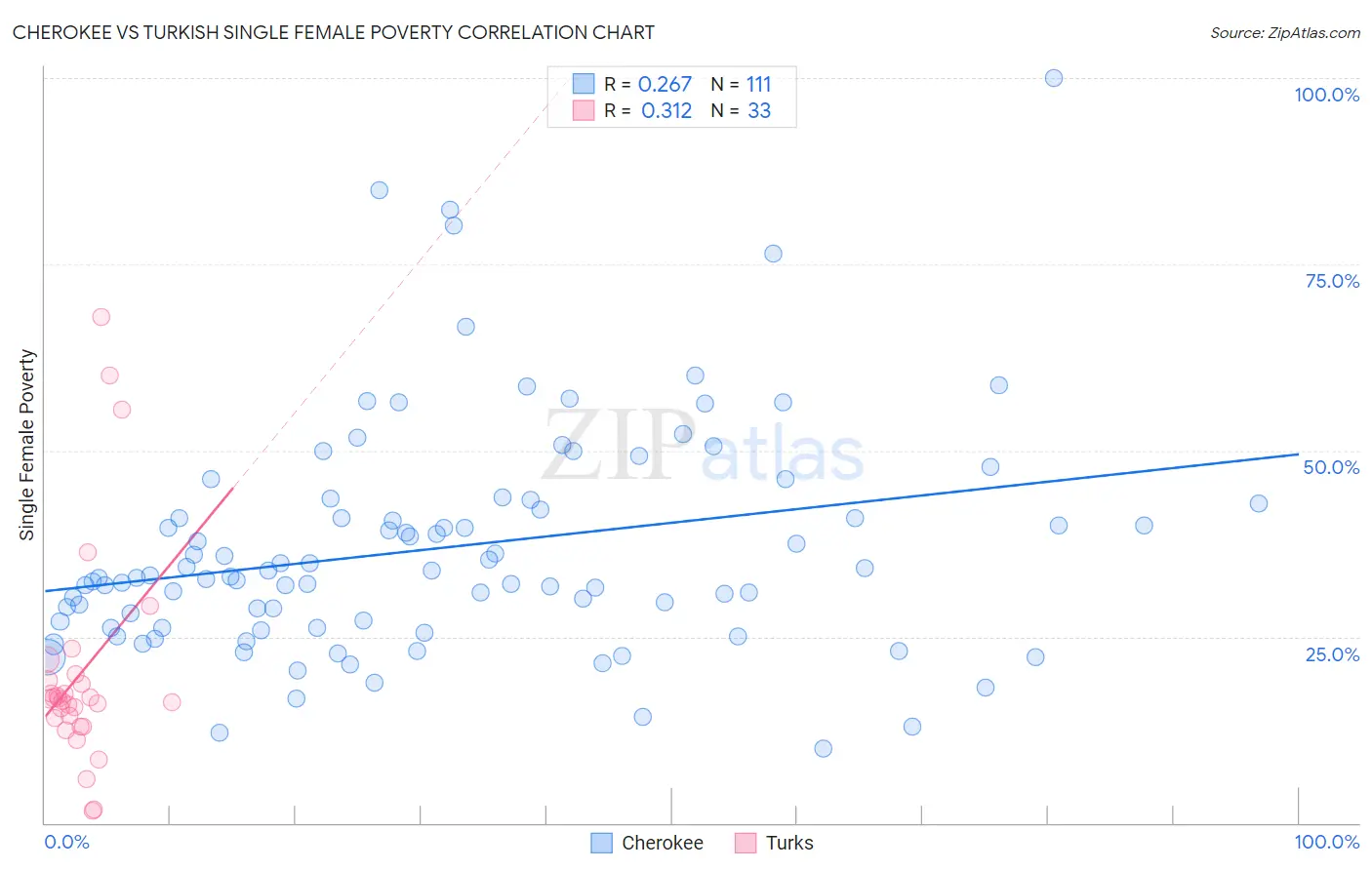 Cherokee vs Turkish Single Female Poverty