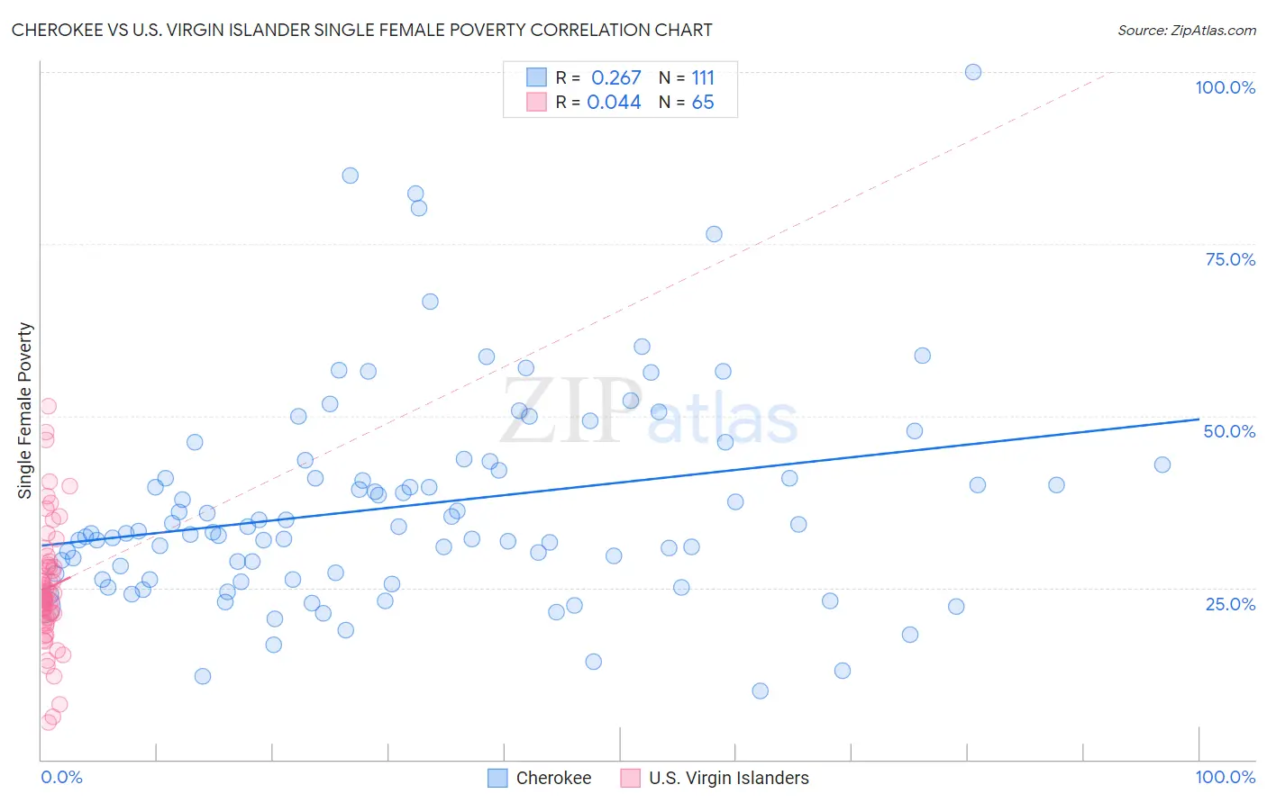 Cherokee vs U.S. Virgin Islander Single Female Poverty