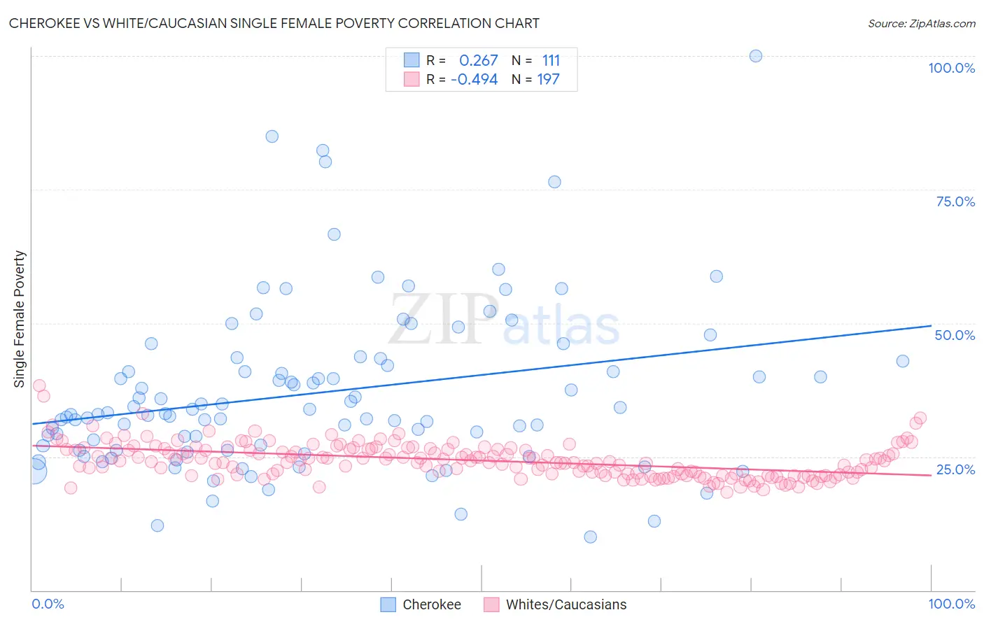 Cherokee vs White/Caucasian Single Female Poverty