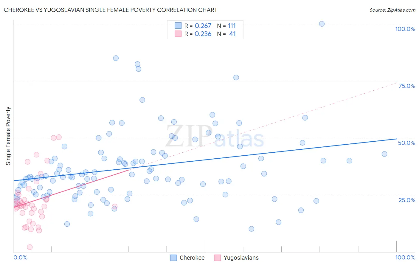 Cherokee vs Yugoslavian Single Female Poverty
