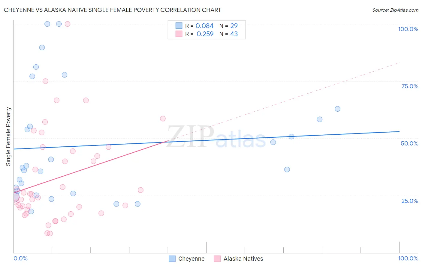 Cheyenne vs Alaska Native Single Female Poverty