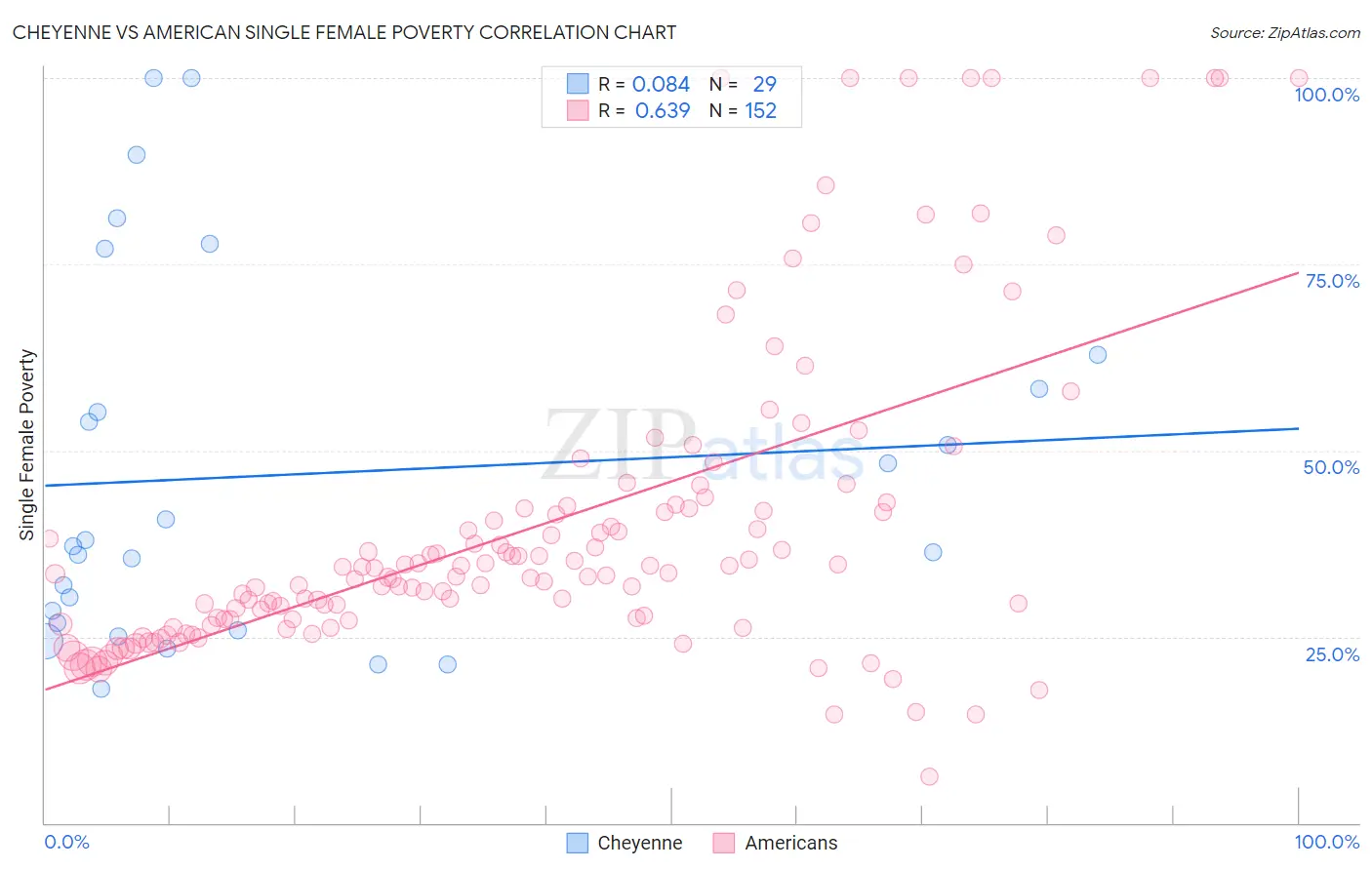 Cheyenne vs American Single Female Poverty