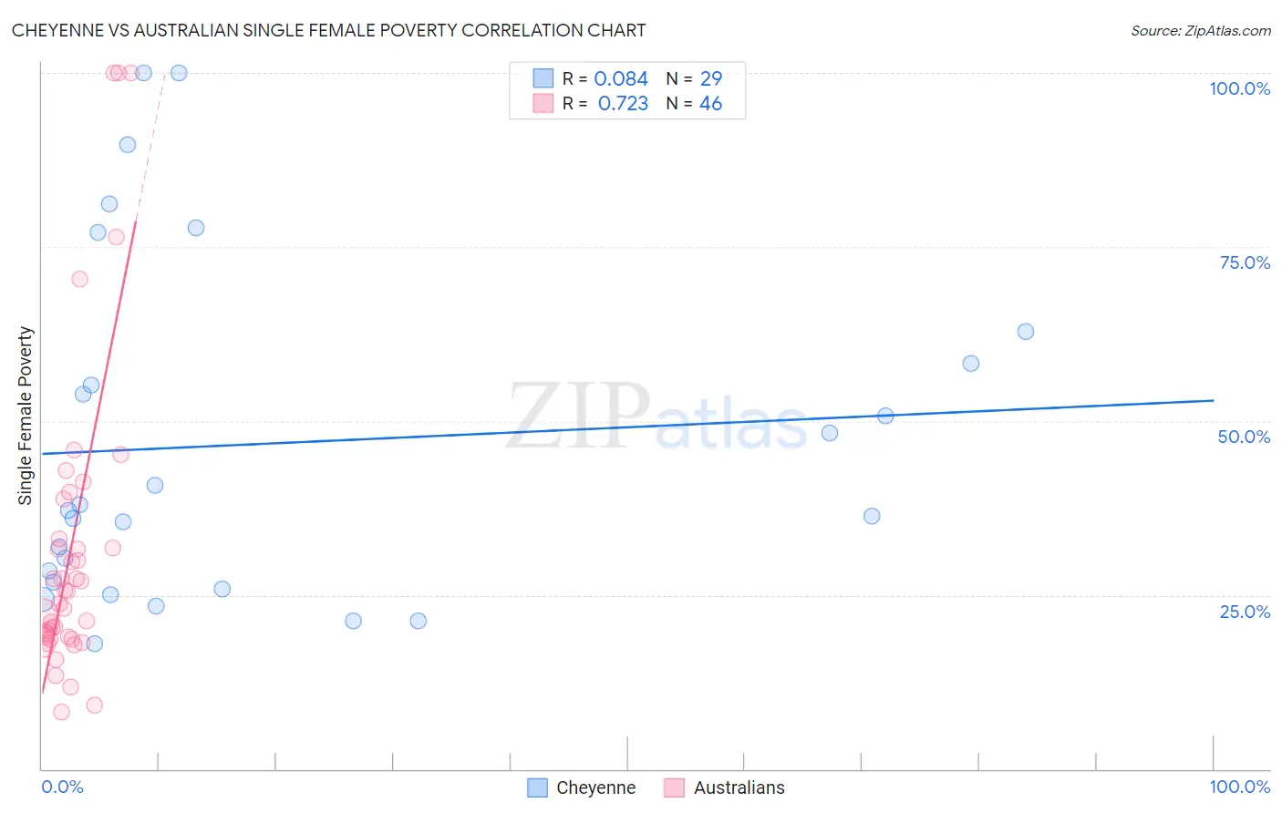 Cheyenne vs Australian Single Female Poverty