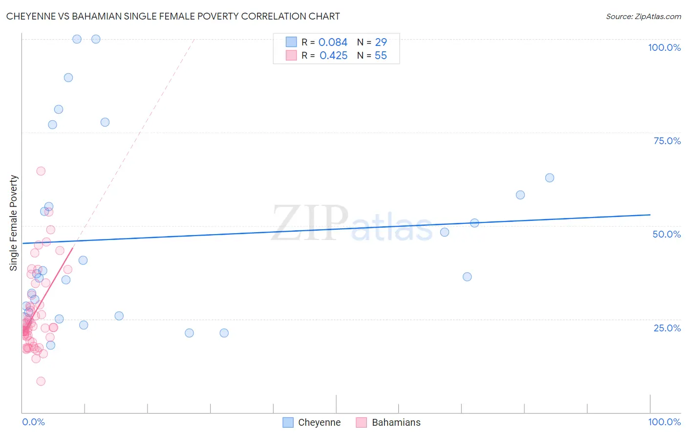 Cheyenne vs Bahamian Single Female Poverty