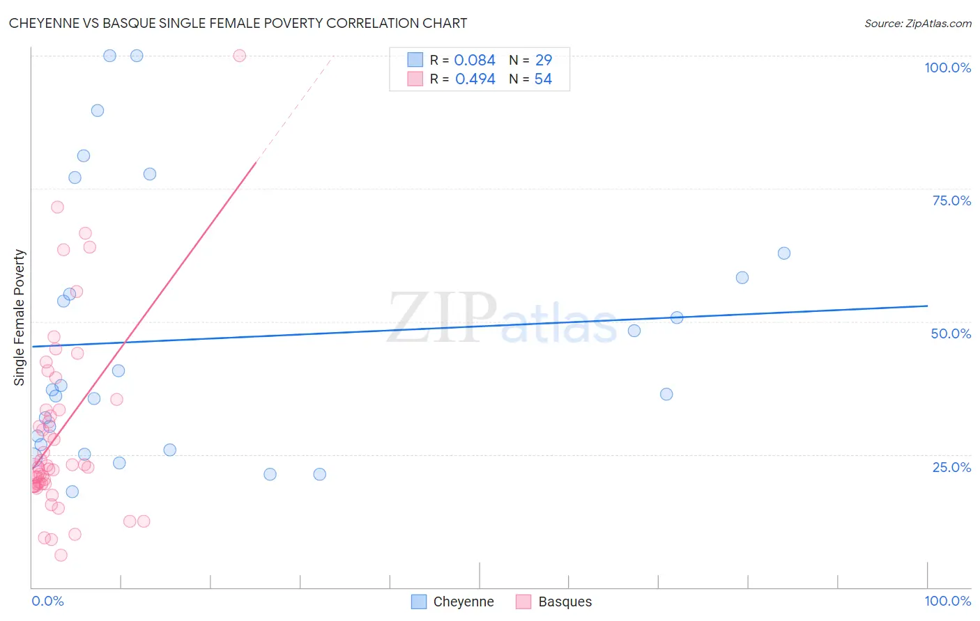 Cheyenne vs Basque Single Female Poverty