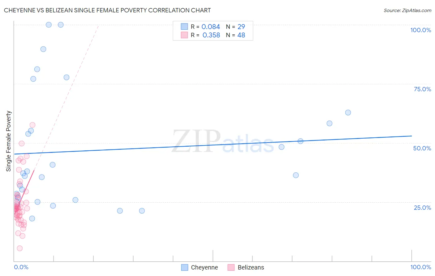 Cheyenne vs Belizean Single Female Poverty