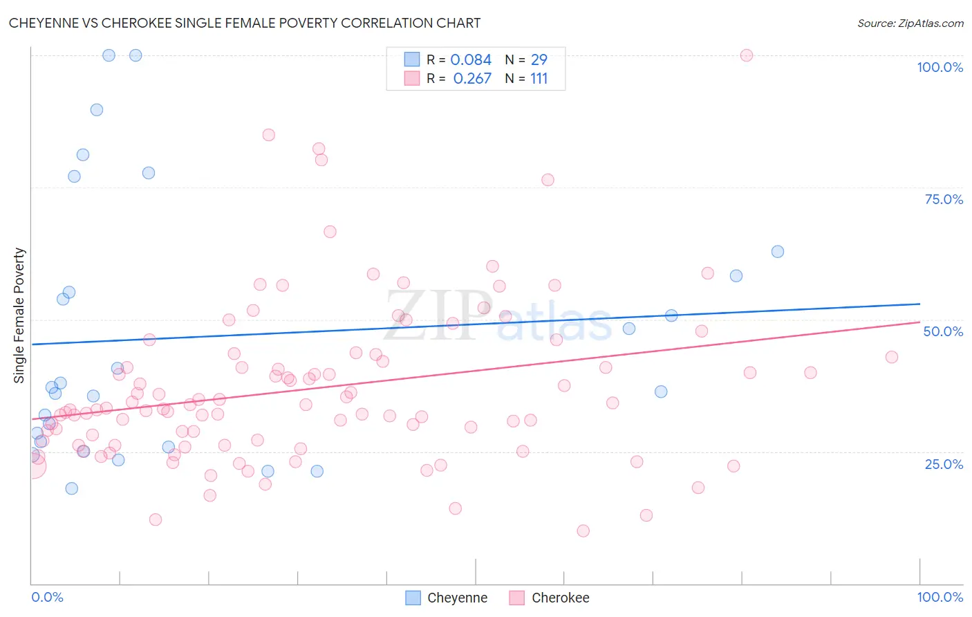 Cheyenne vs Cherokee Single Female Poverty