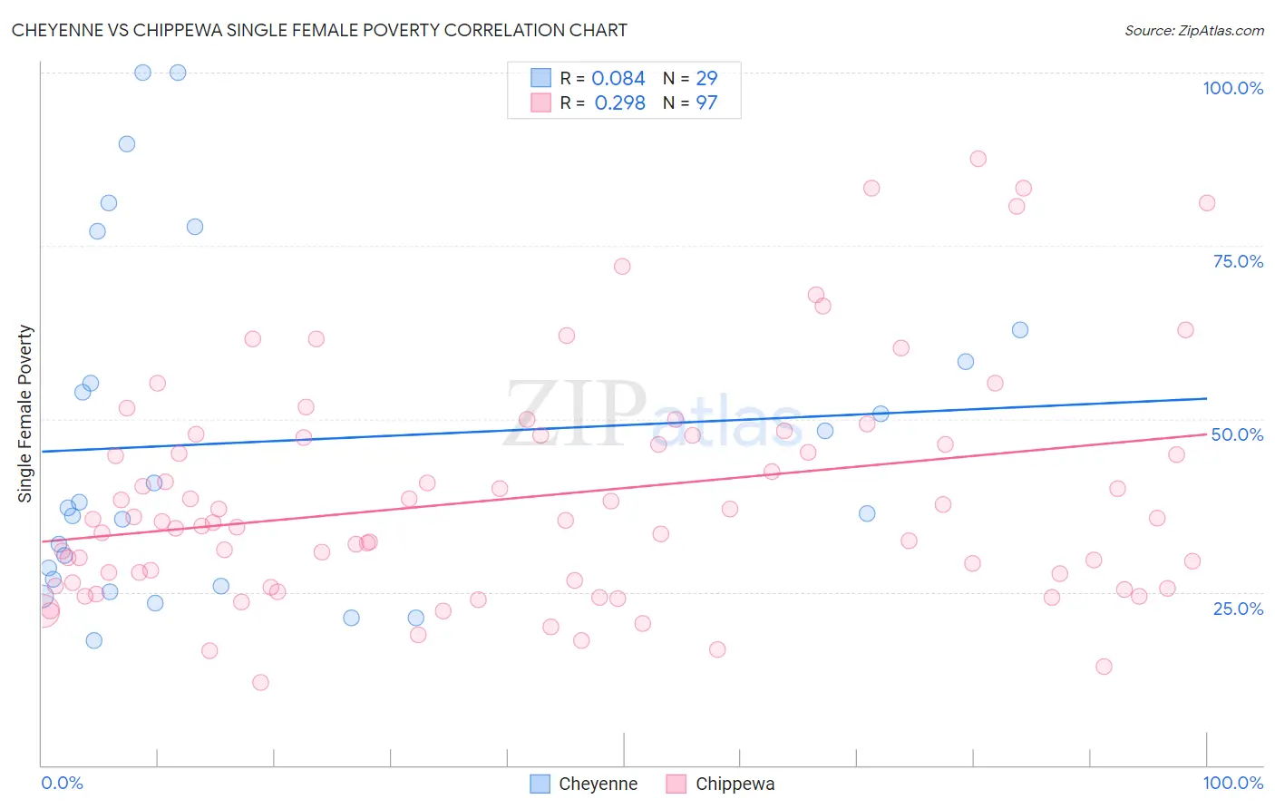 Cheyenne vs Chippewa Single Female Poverty