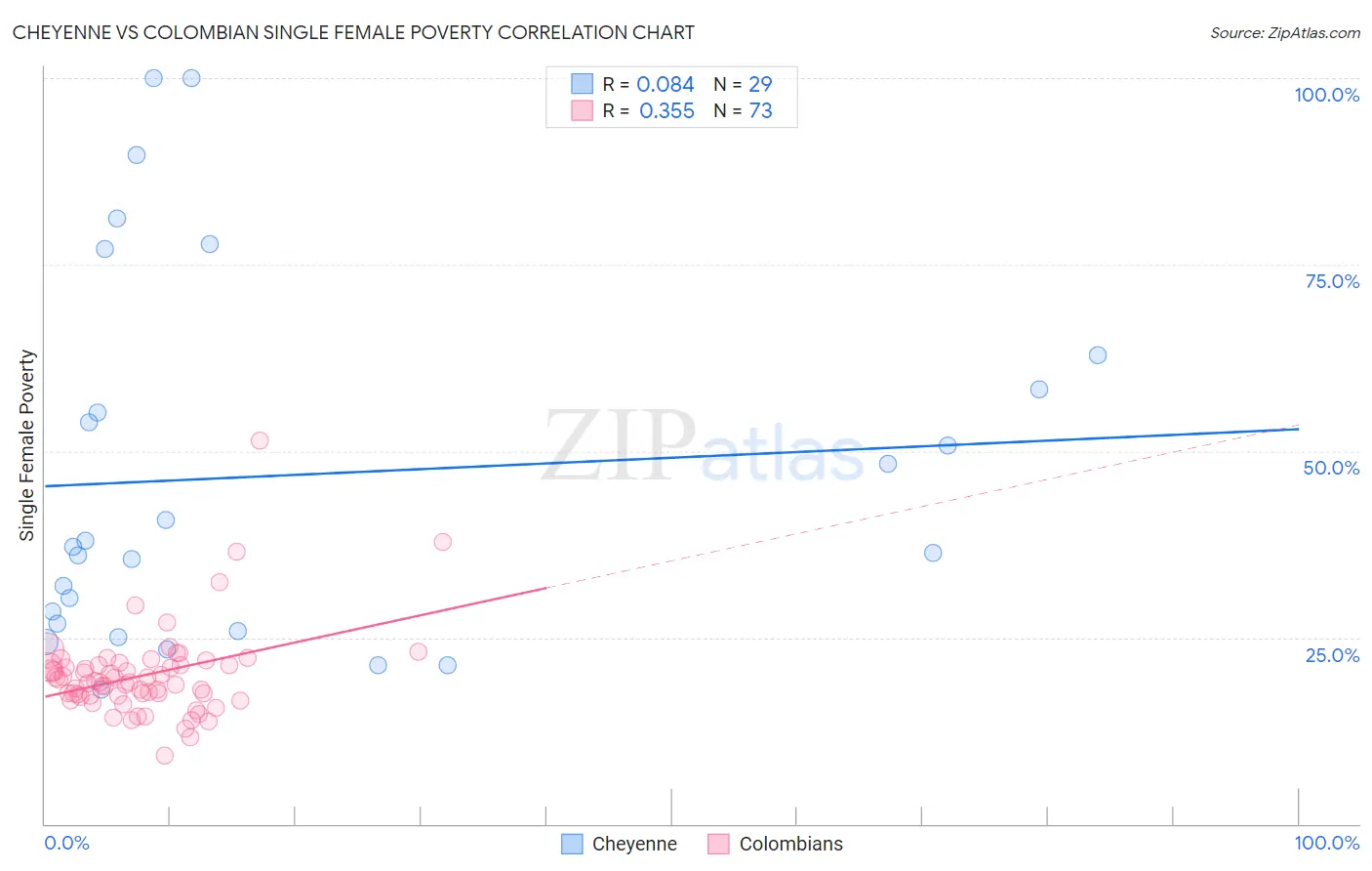 Cheyenne vs Colombian Single Female Poverty