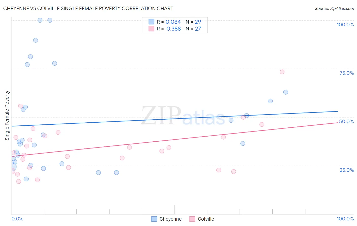 Cheyenne vs Colville Single Female Poverty