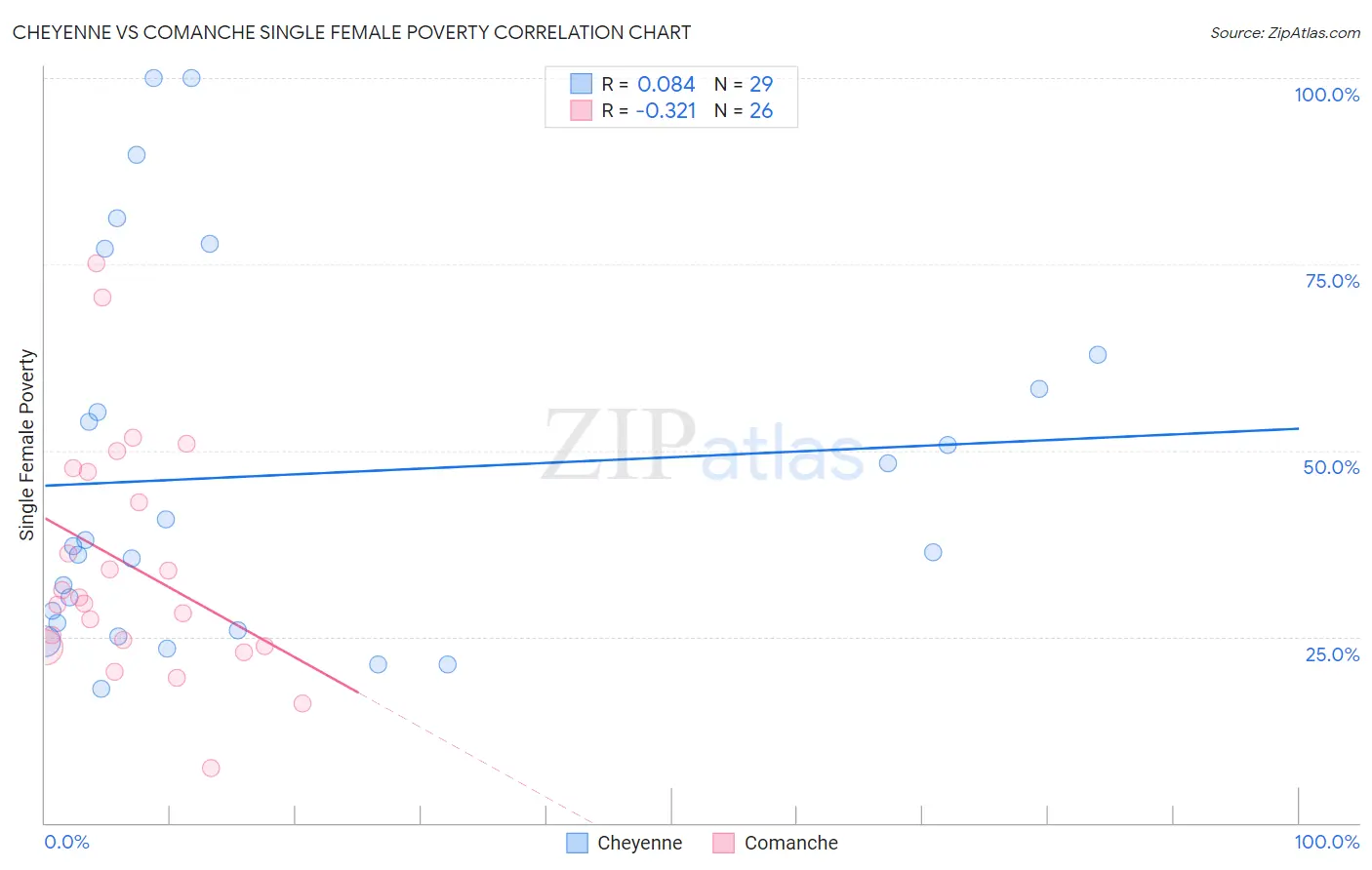 Cheyenne vs Comanche Single Female Poverty