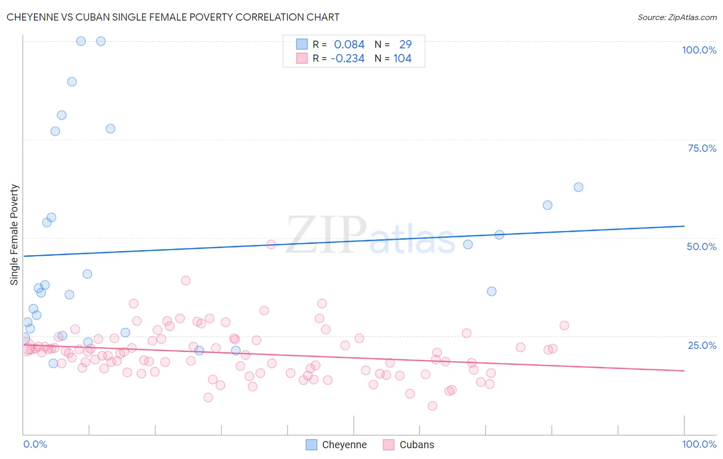 Cheyenne vs Cuban Single Female Poverty