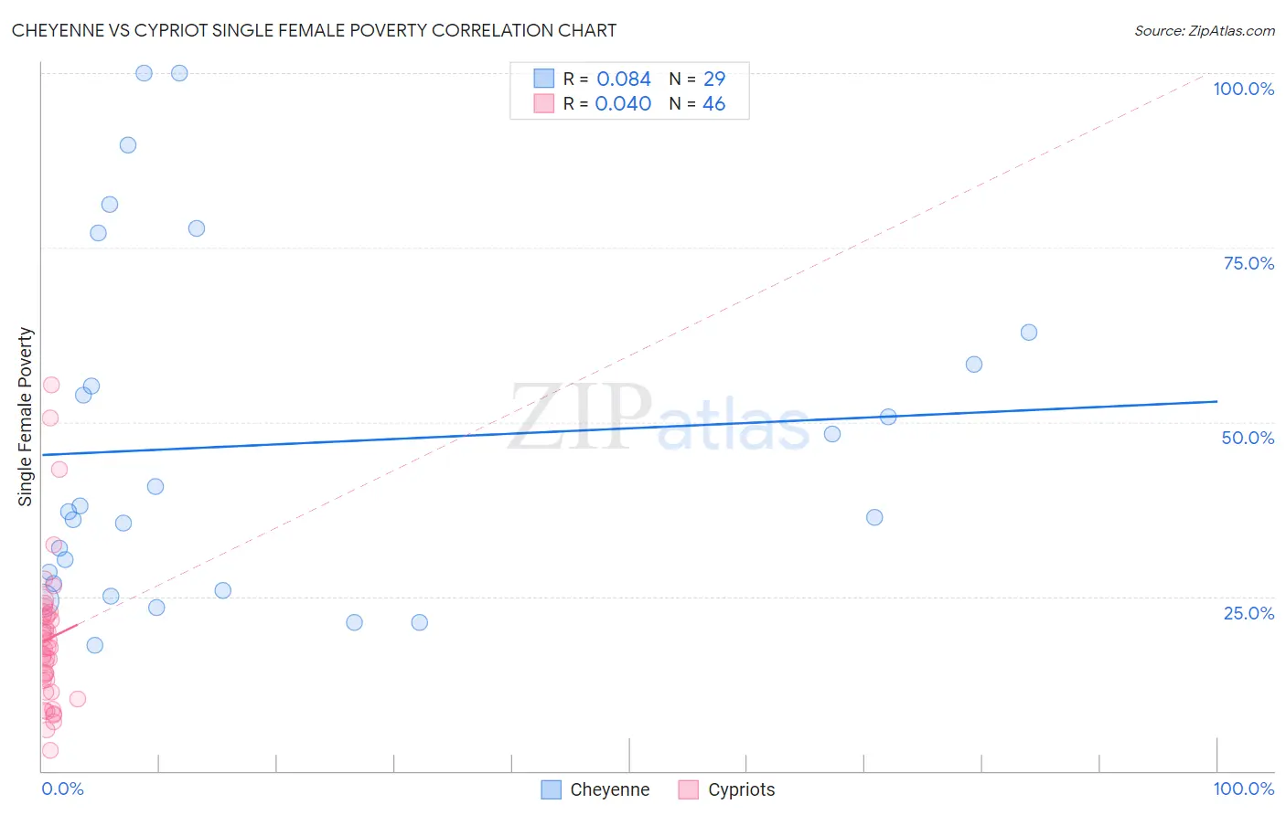 Cheyenne vs Cypriot Single Female Poverty