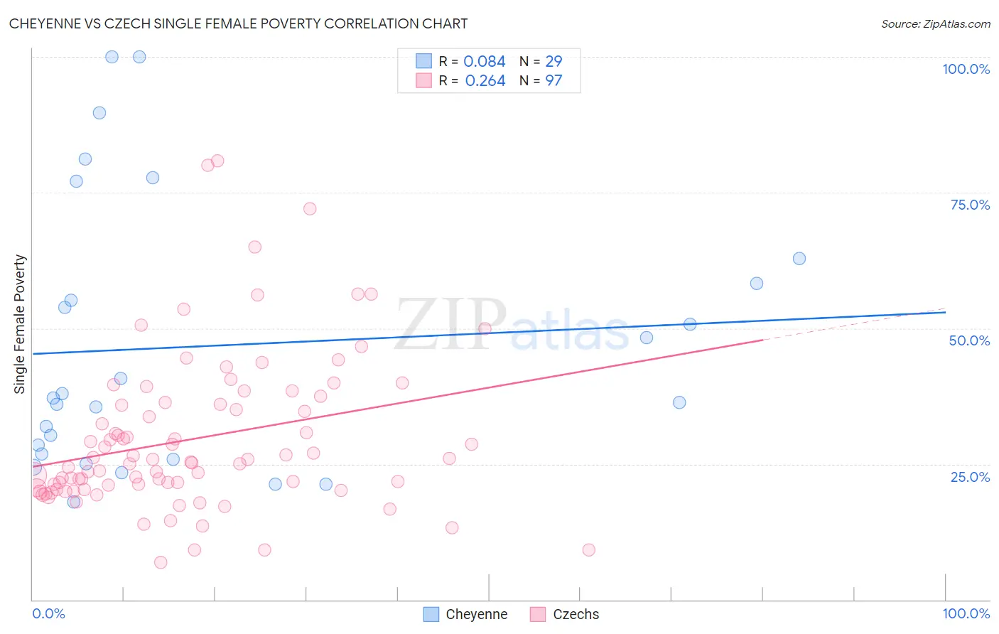 Cheyenne vs Czech Single Female Poverty
