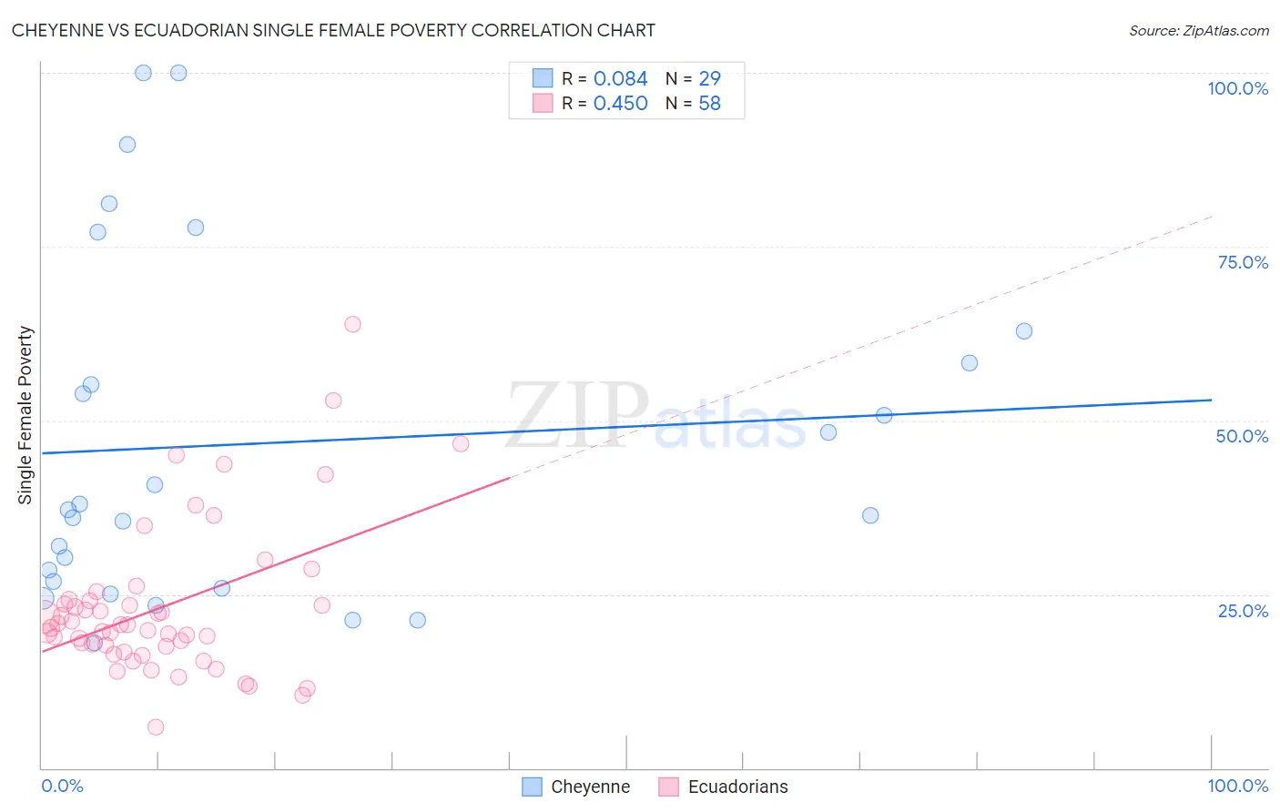 Cheyenne vs Ecuadorian Single Female Poverty