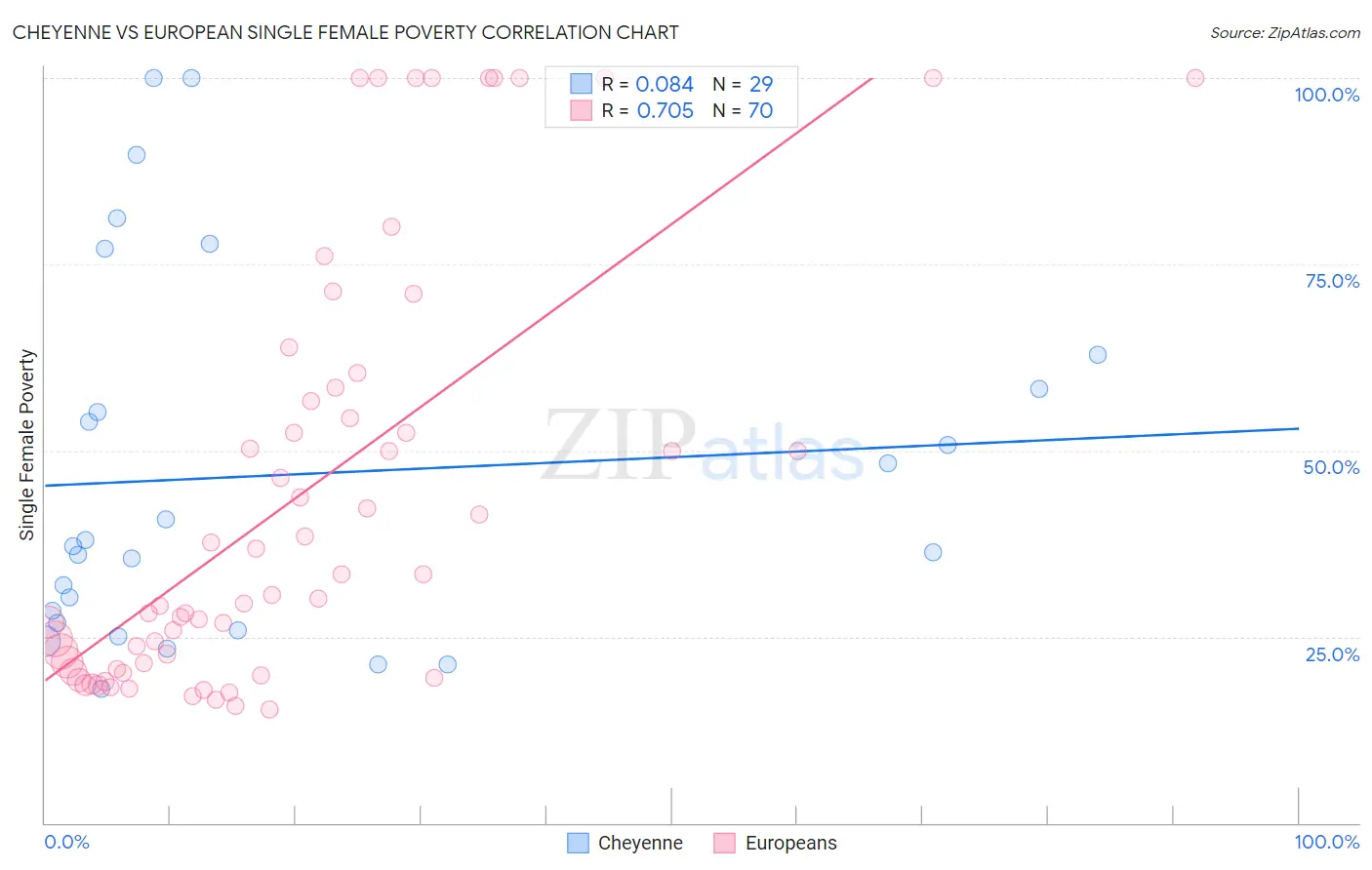 Cheyenne vs European Single Female Poverty