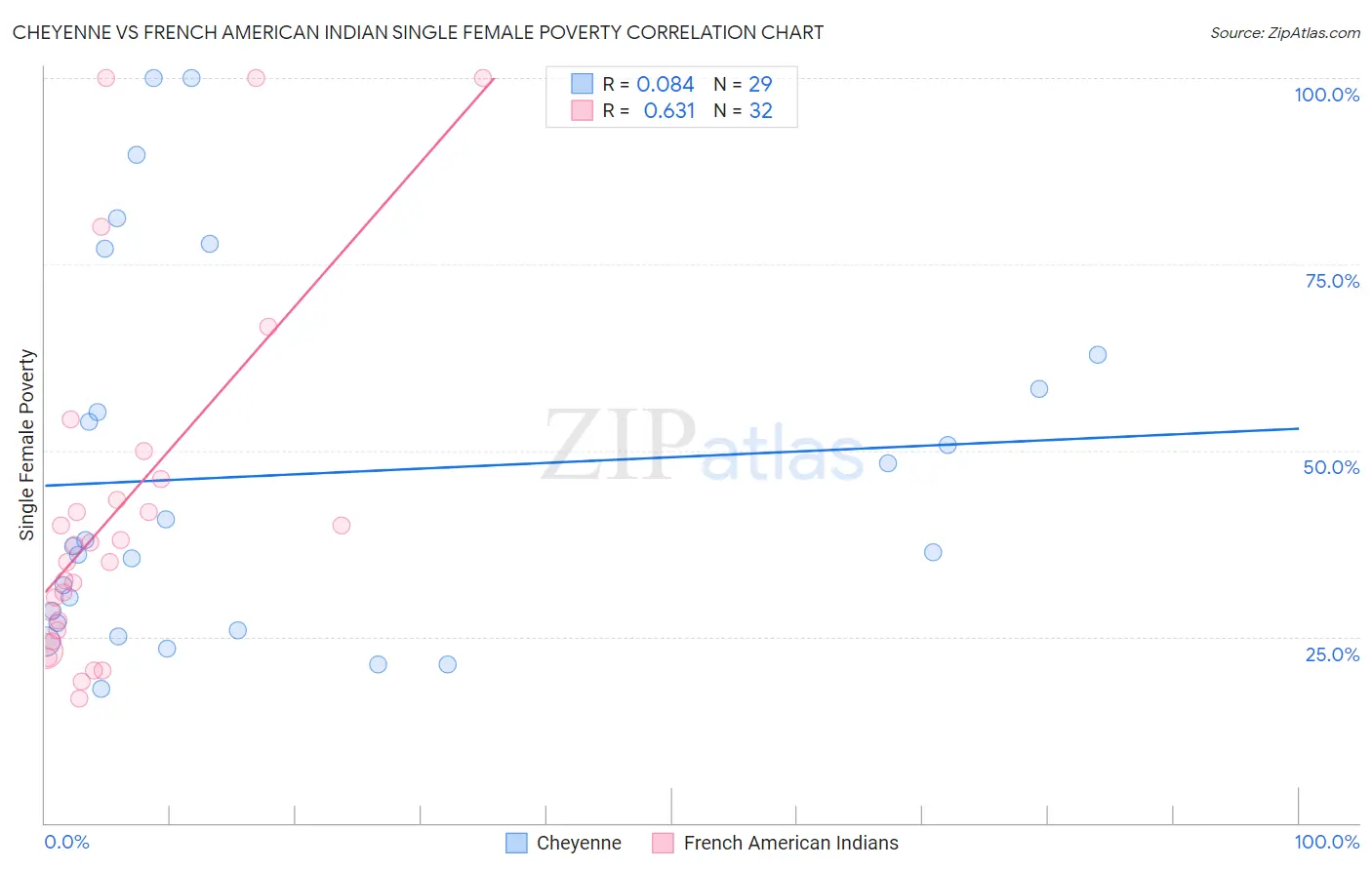 Cheyenne vs French American Indian Single Female Poverty