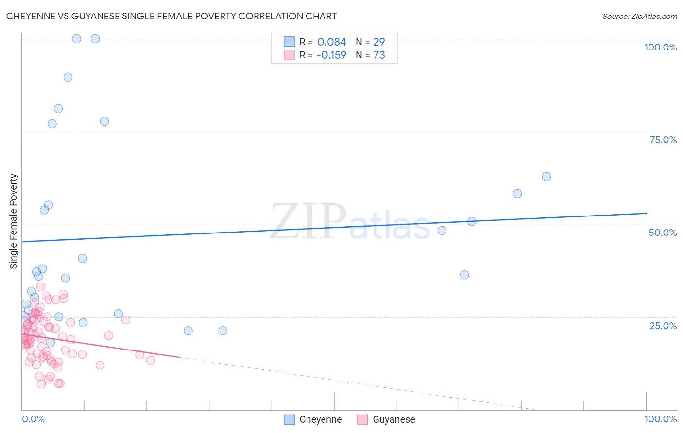 Cheyenne vs Guyanese Single Female Poverty