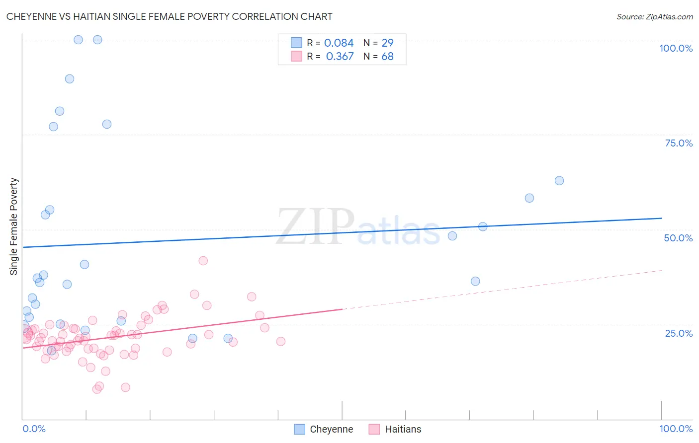 Cheyenne vs Haitian Single Female Poverty