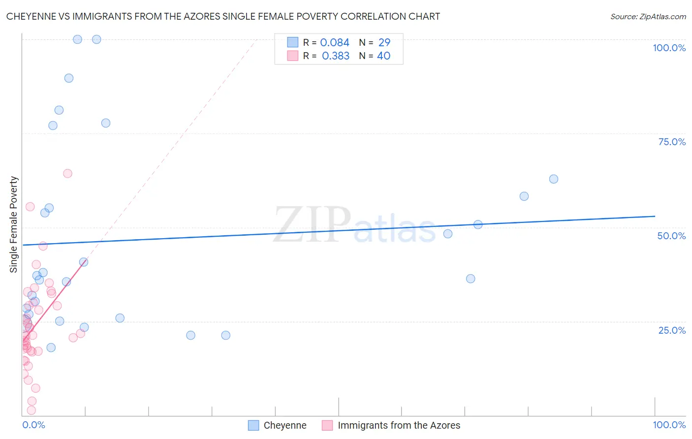Cheyenne vs Immigrants from the Azores Single Female Poverty