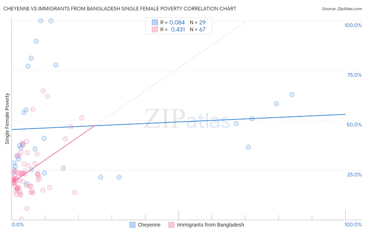 Cheyenne vs Immigrants from Bangladesh Single Female Poverty