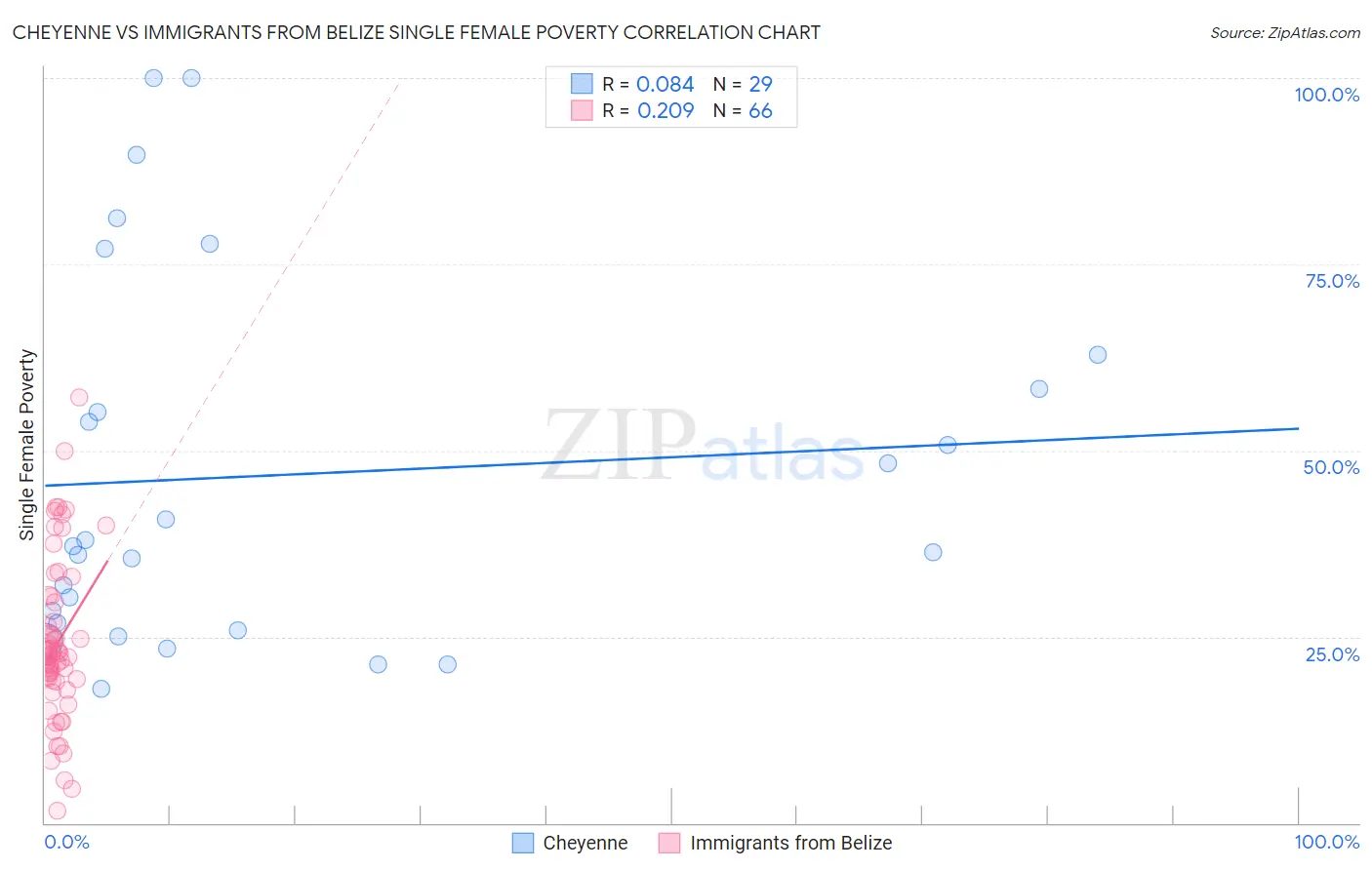 Cheyenne vs Immigrants from Belize Single Female Poverty