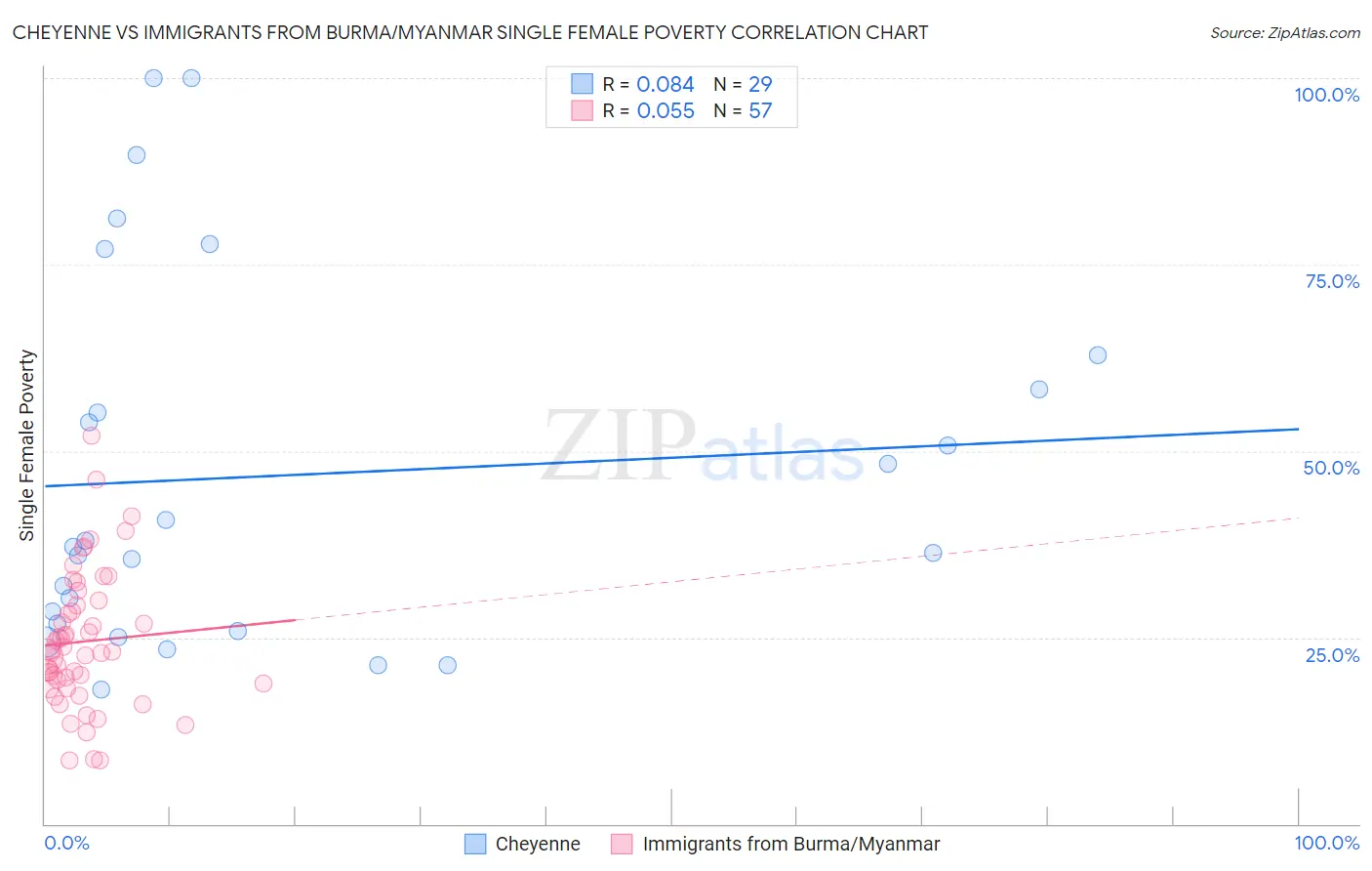 Cheyenne vs Immigrants from Burma/Myanmar Single Female Poverty