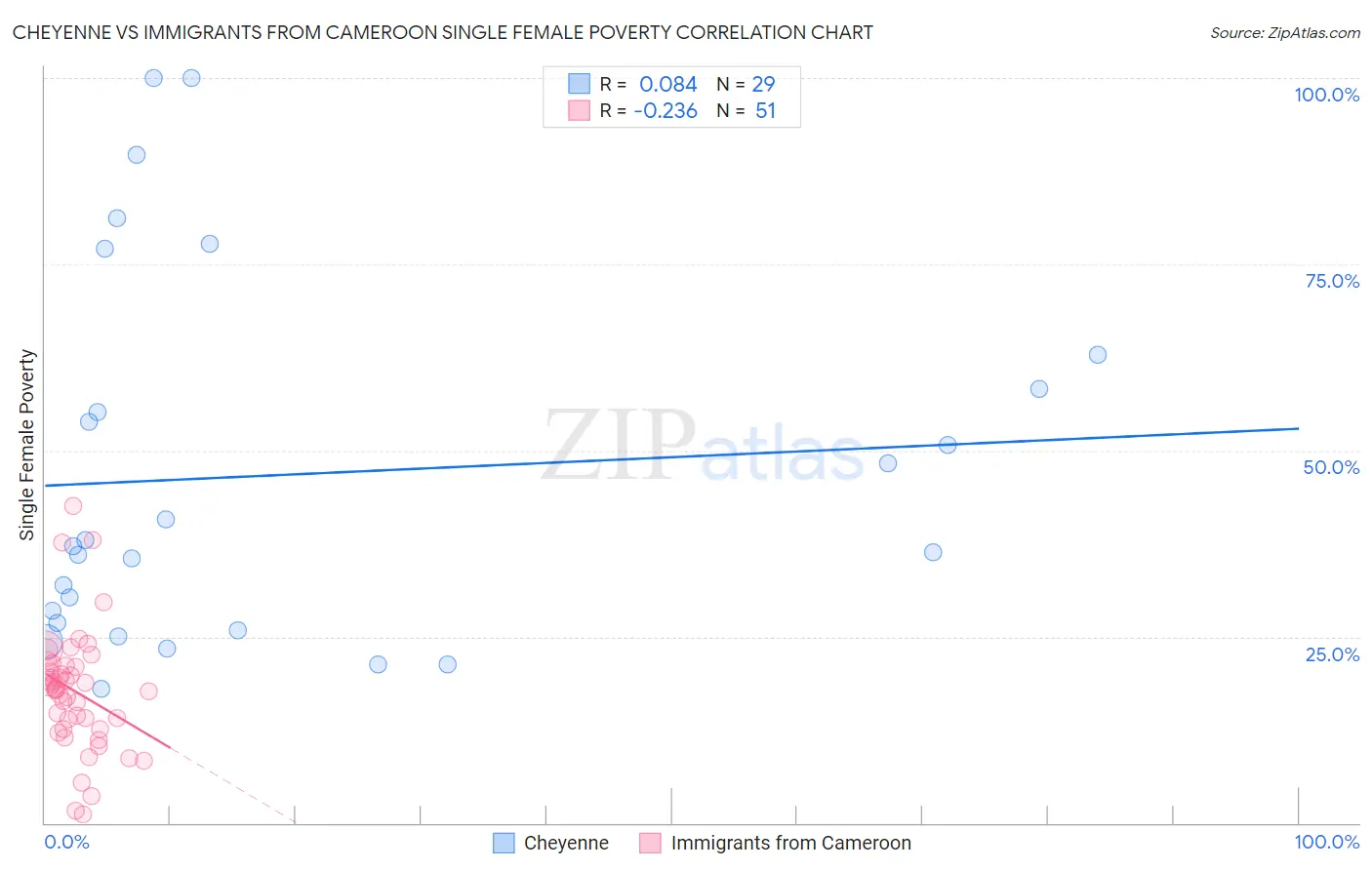 Cheyenne vs Immigrants from Cameroon Single Female Poverty