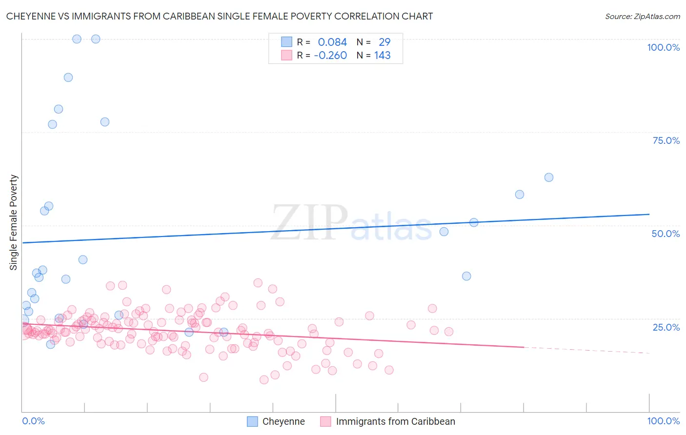 Cheyenne vs Immigrants from Caribbean Single Female Poverty