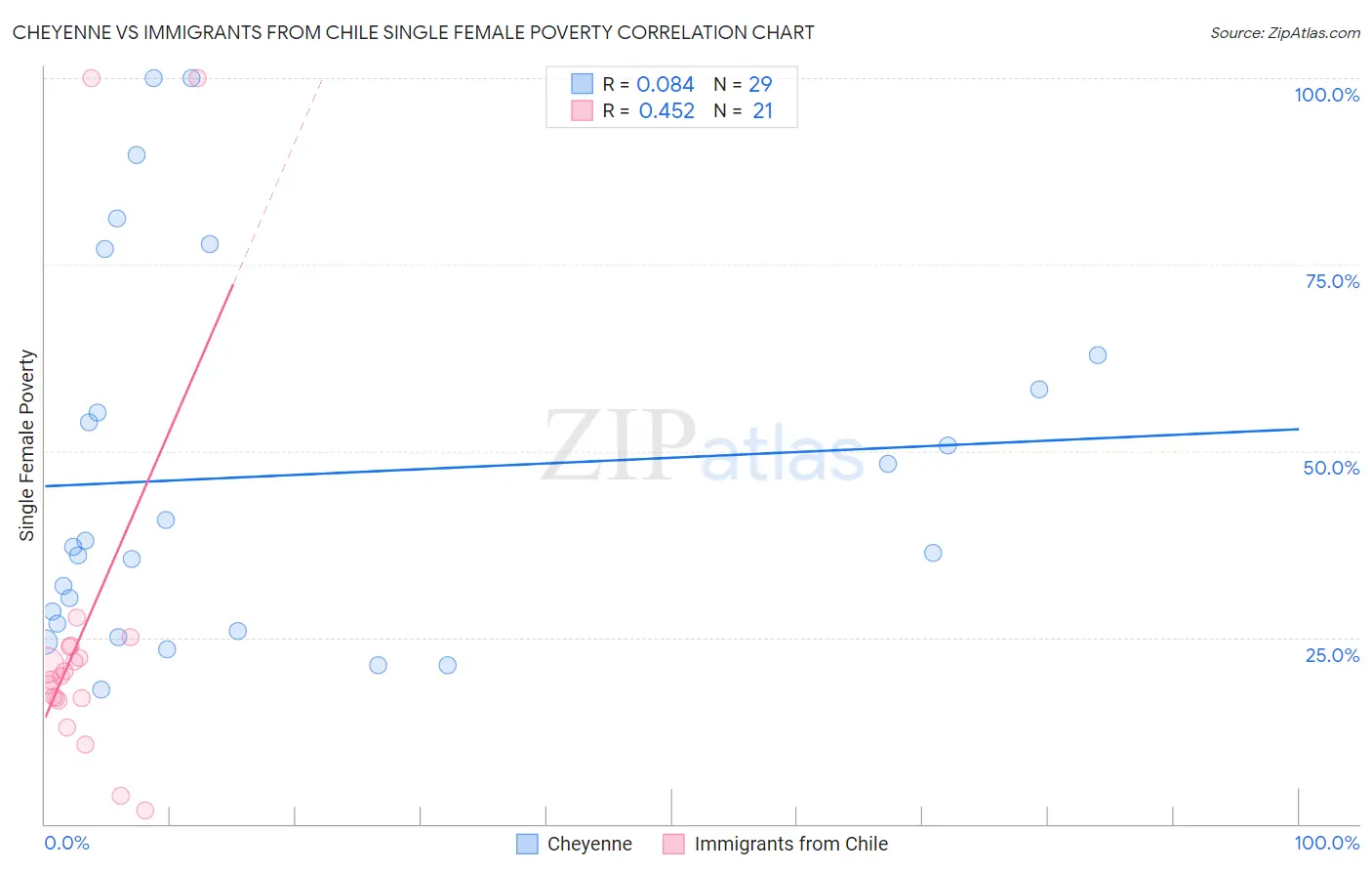Cheyenne vs Immigrants from Chile Single Female Poverty