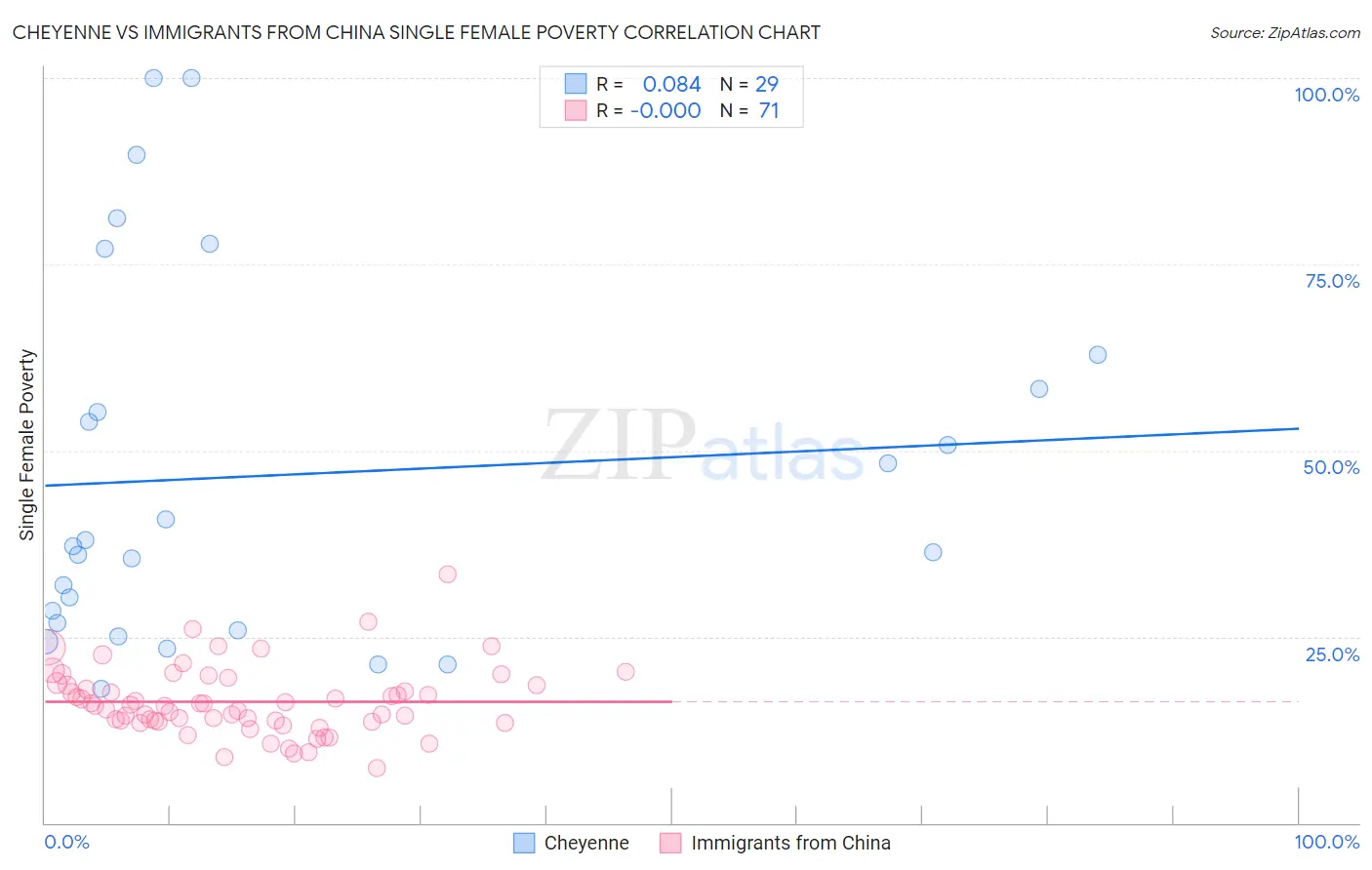 Cheyenne vs Immigrants from China Single Female Poverty