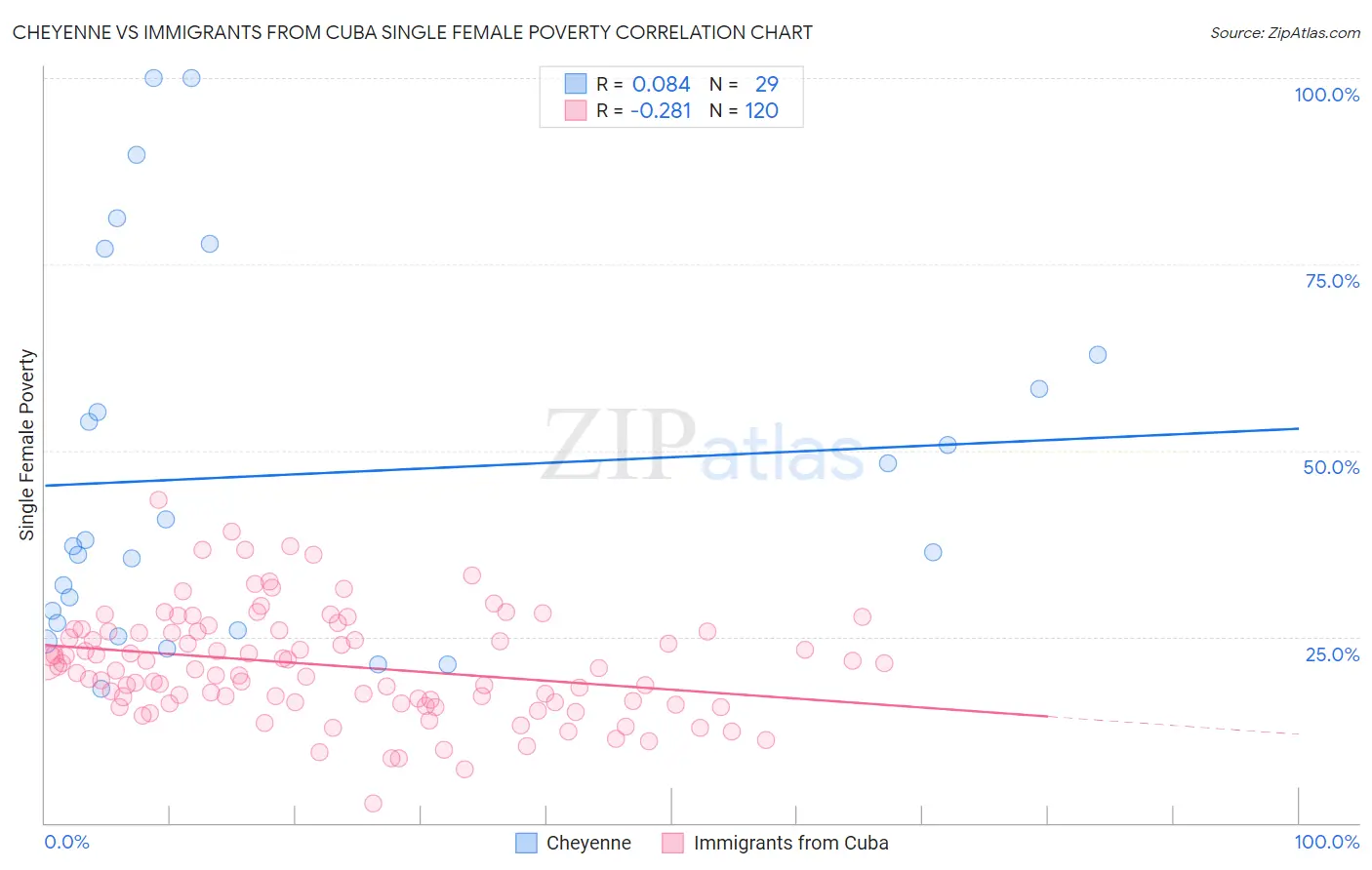 Cheyenne vs Immigrants from Cuba Single Female Poverty