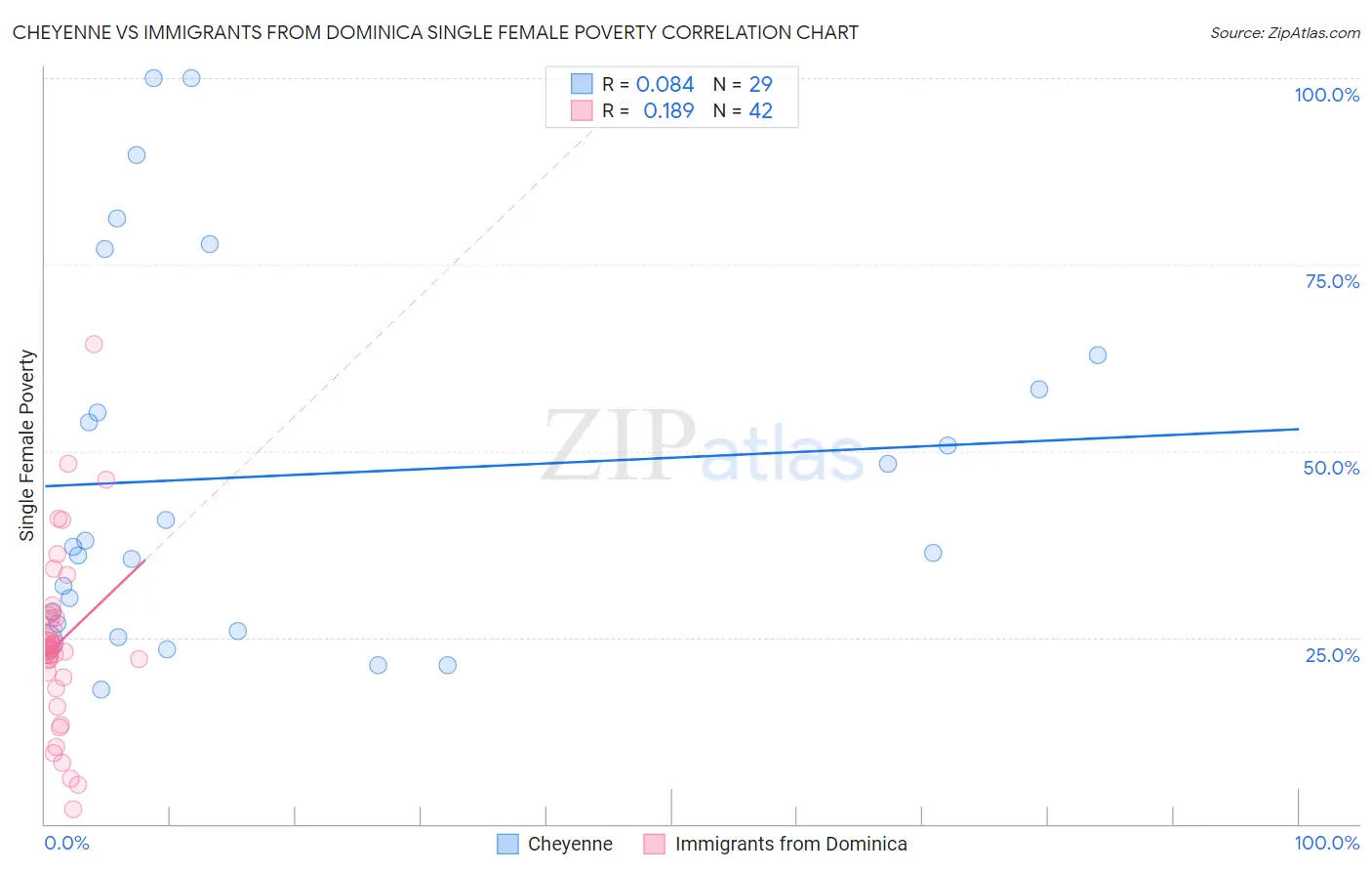 Cheyenne vs Immigrants from Dominica Single Female Poverty