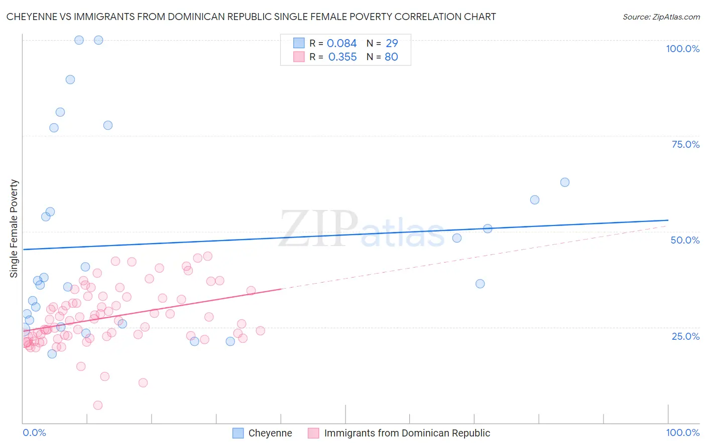 Cheyenne vs Immigrants from Dominican Republic Single Female Poverty