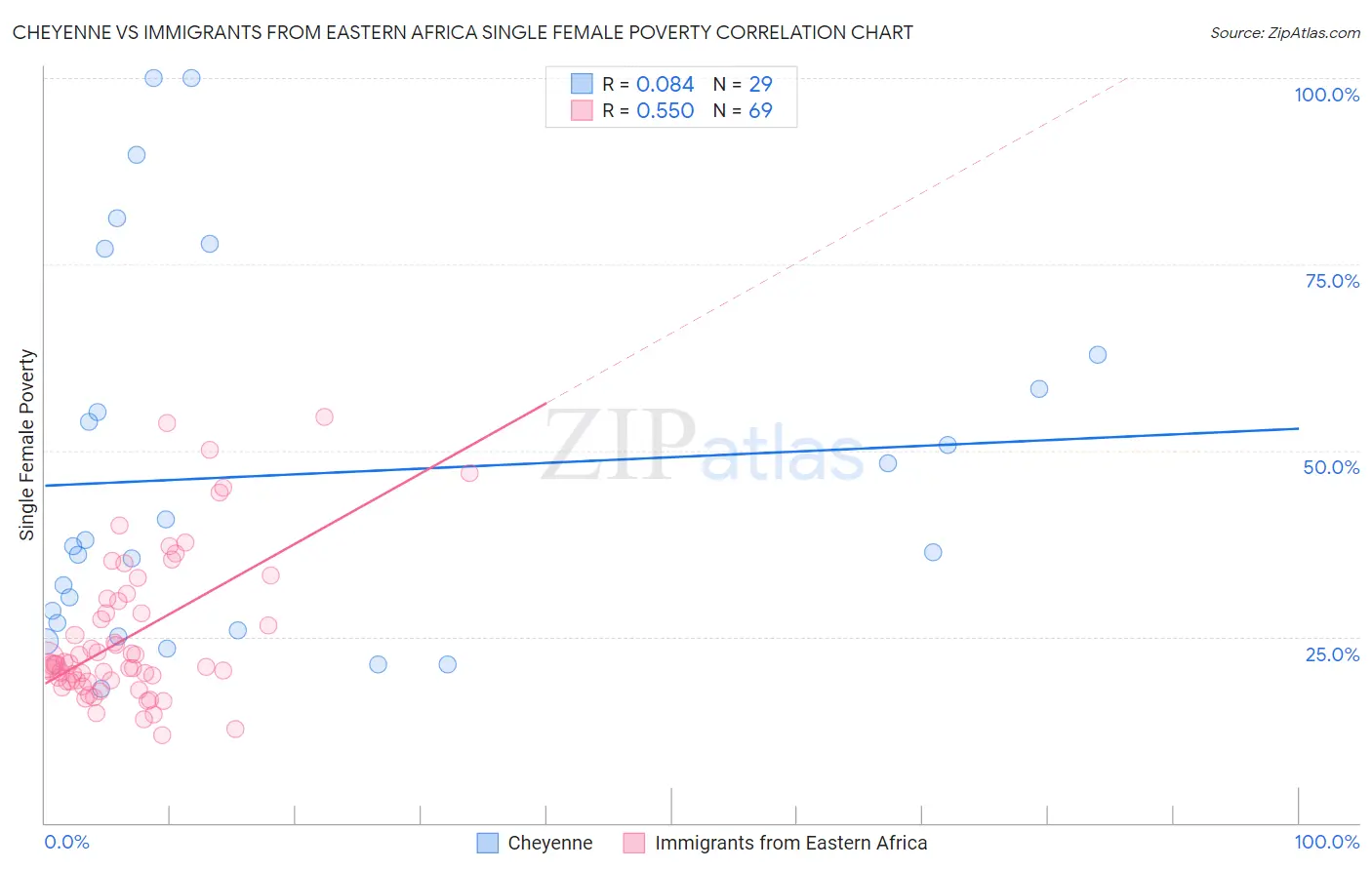 Cheyenne vs Immigrants from Eastern Africa Single Female Poverty