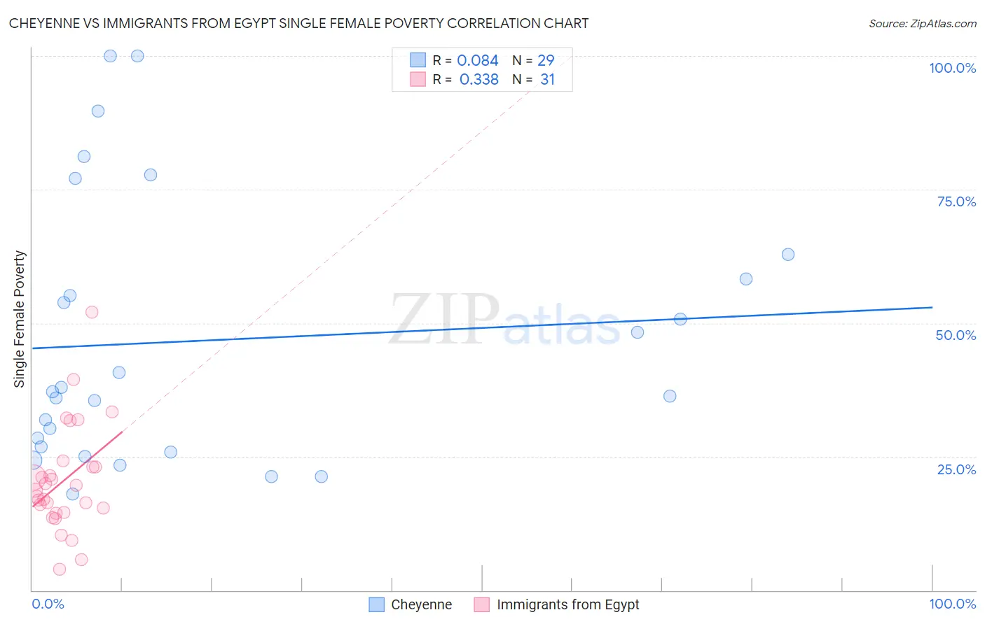 Cheyenne vs Immigrants from Egypt Single Female Poverty
