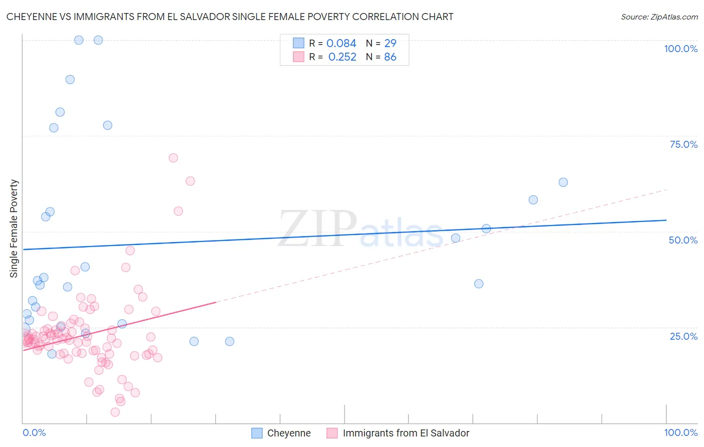 Cheyenne vs Immigrants from El Salvador Single Female Poverty