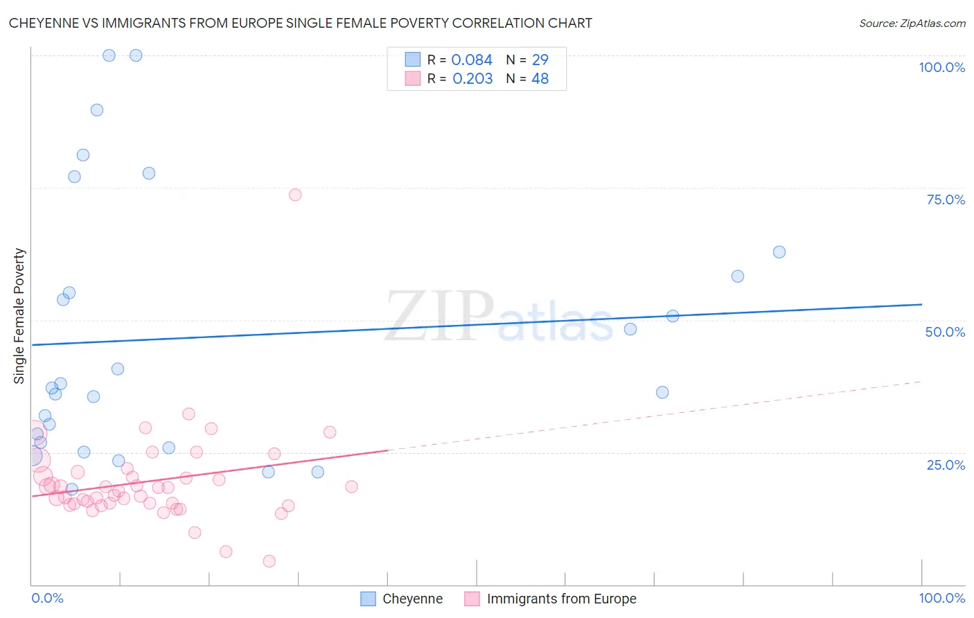 Cheyenne vs Immigrants from Europe Single Female Poverty